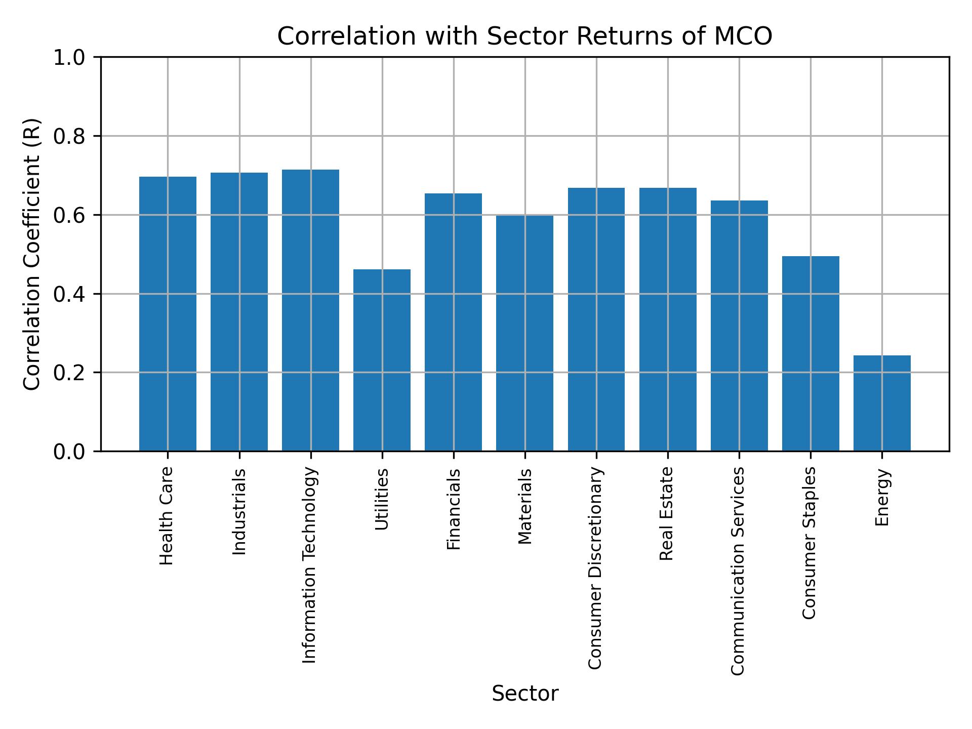 Correlation of MCO with sector returns