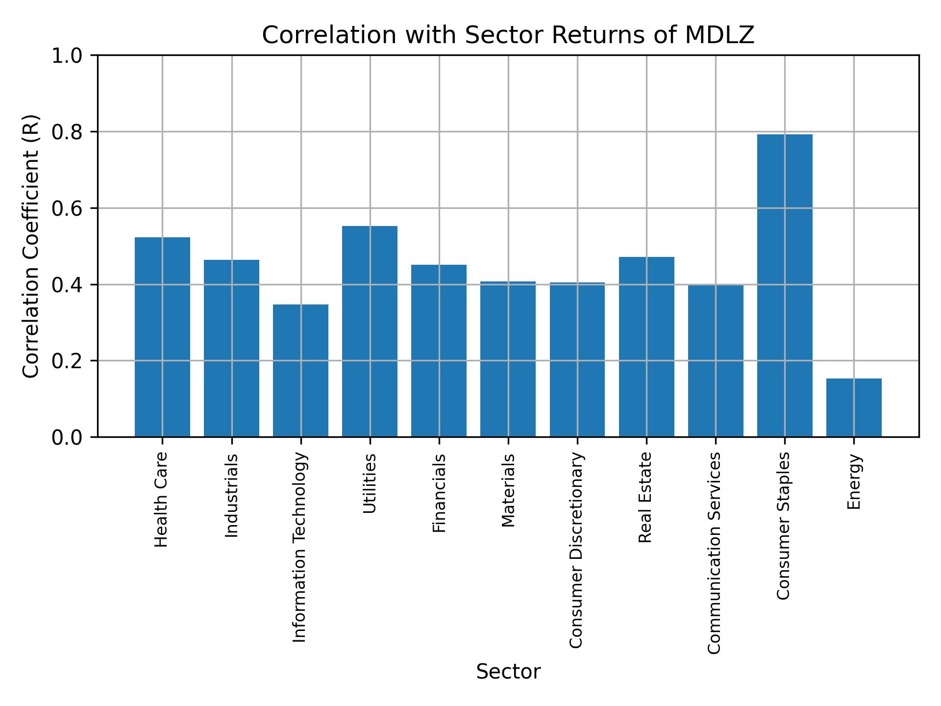 Correlation of MDLZ with sector returns