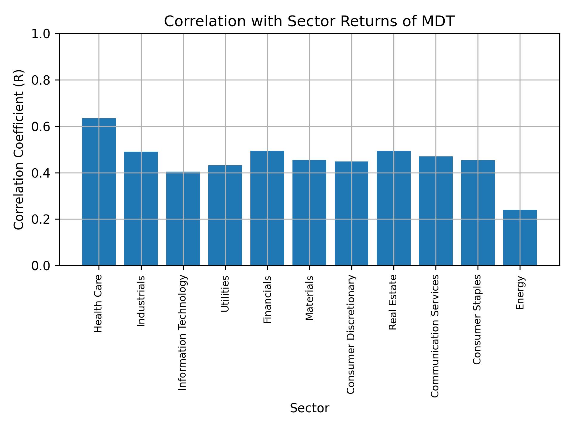 Correlation of MDT with sector returns