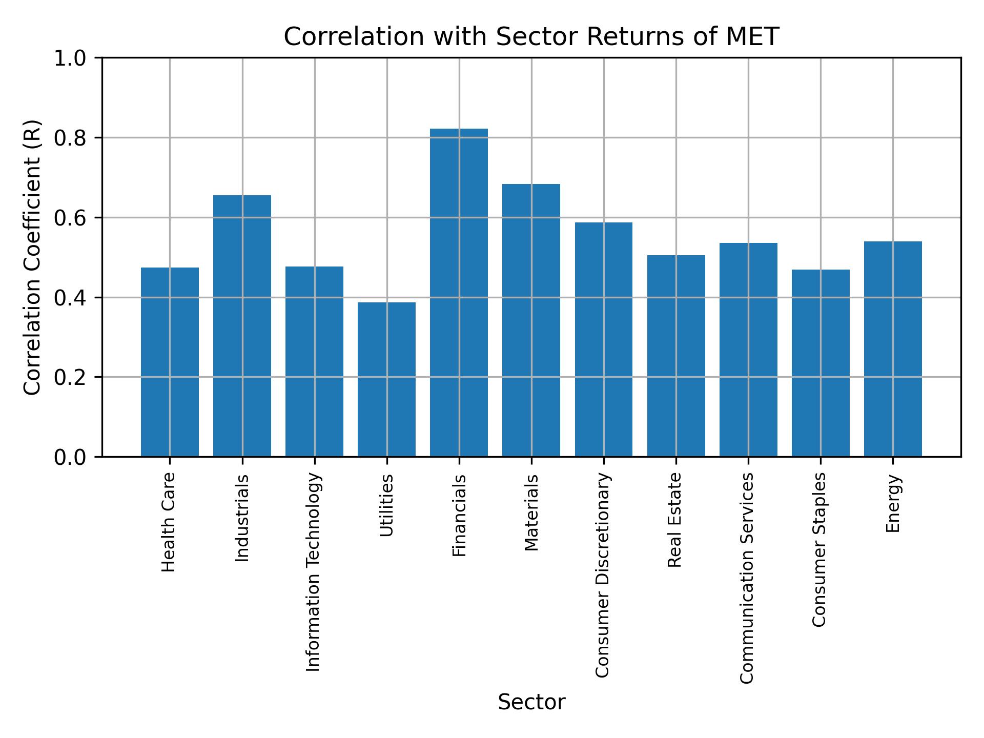 Correlation of MET with sector returns