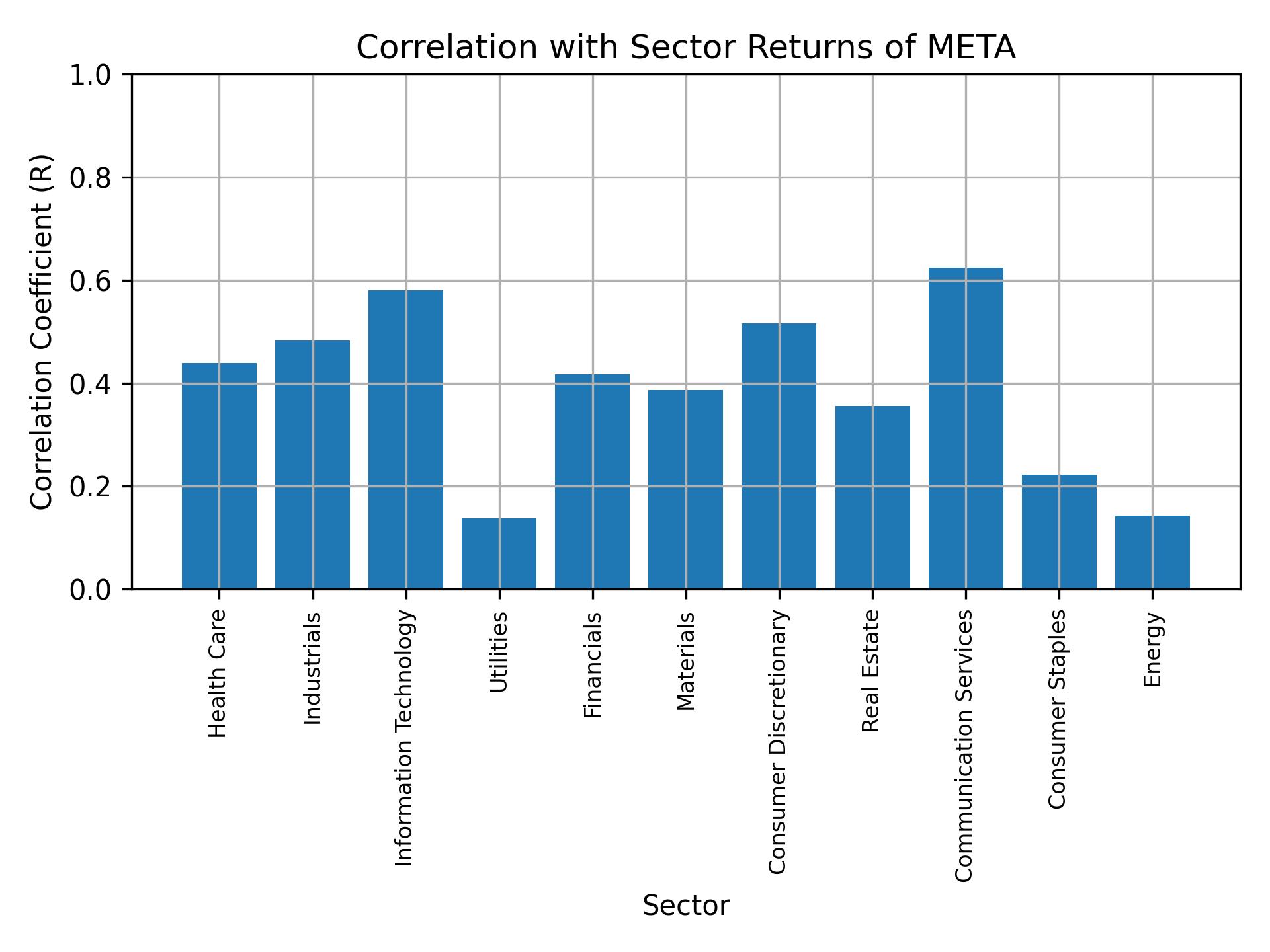 Correlation of META with sector returns