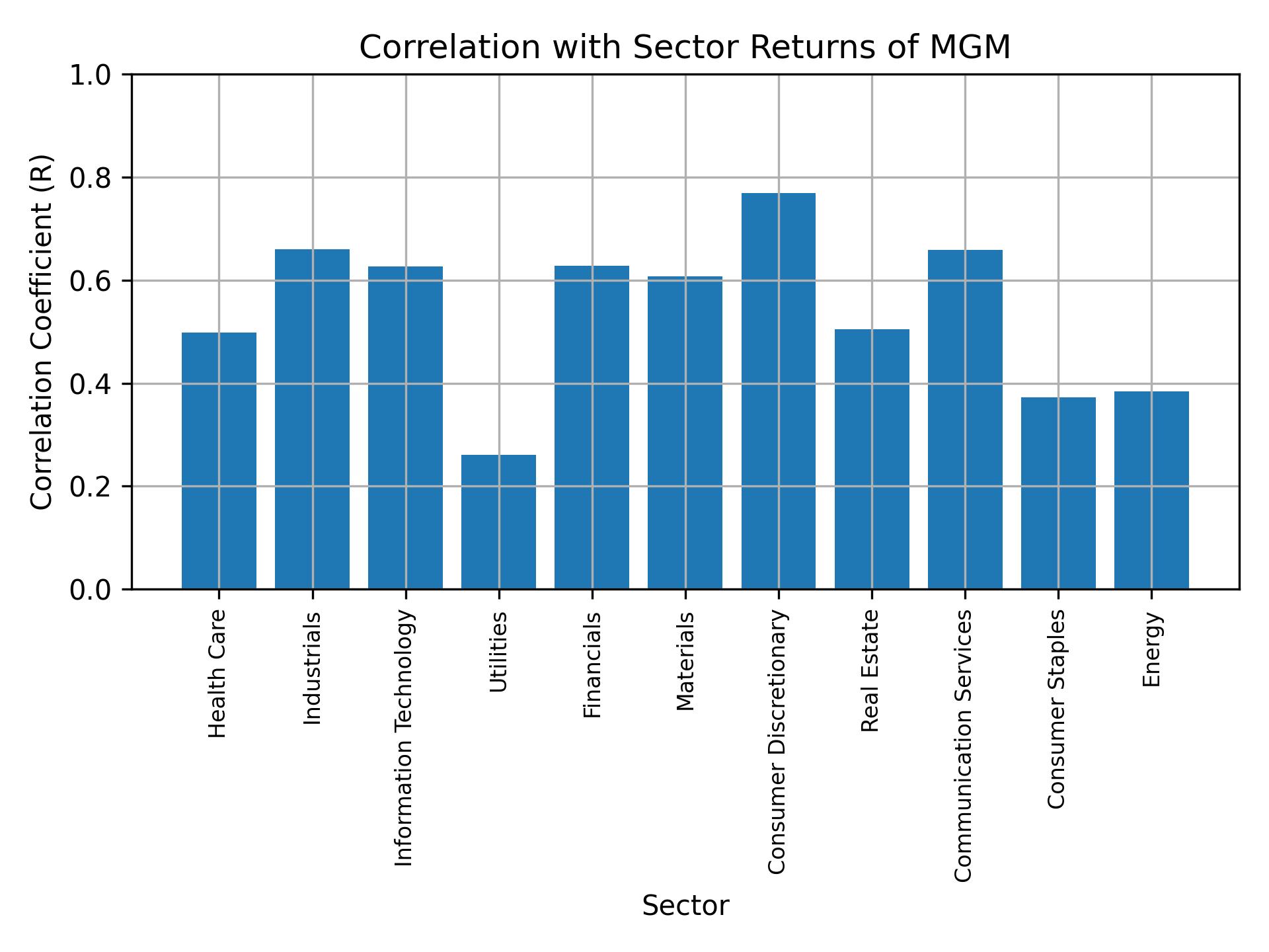 Correlation of MGM with sector returns