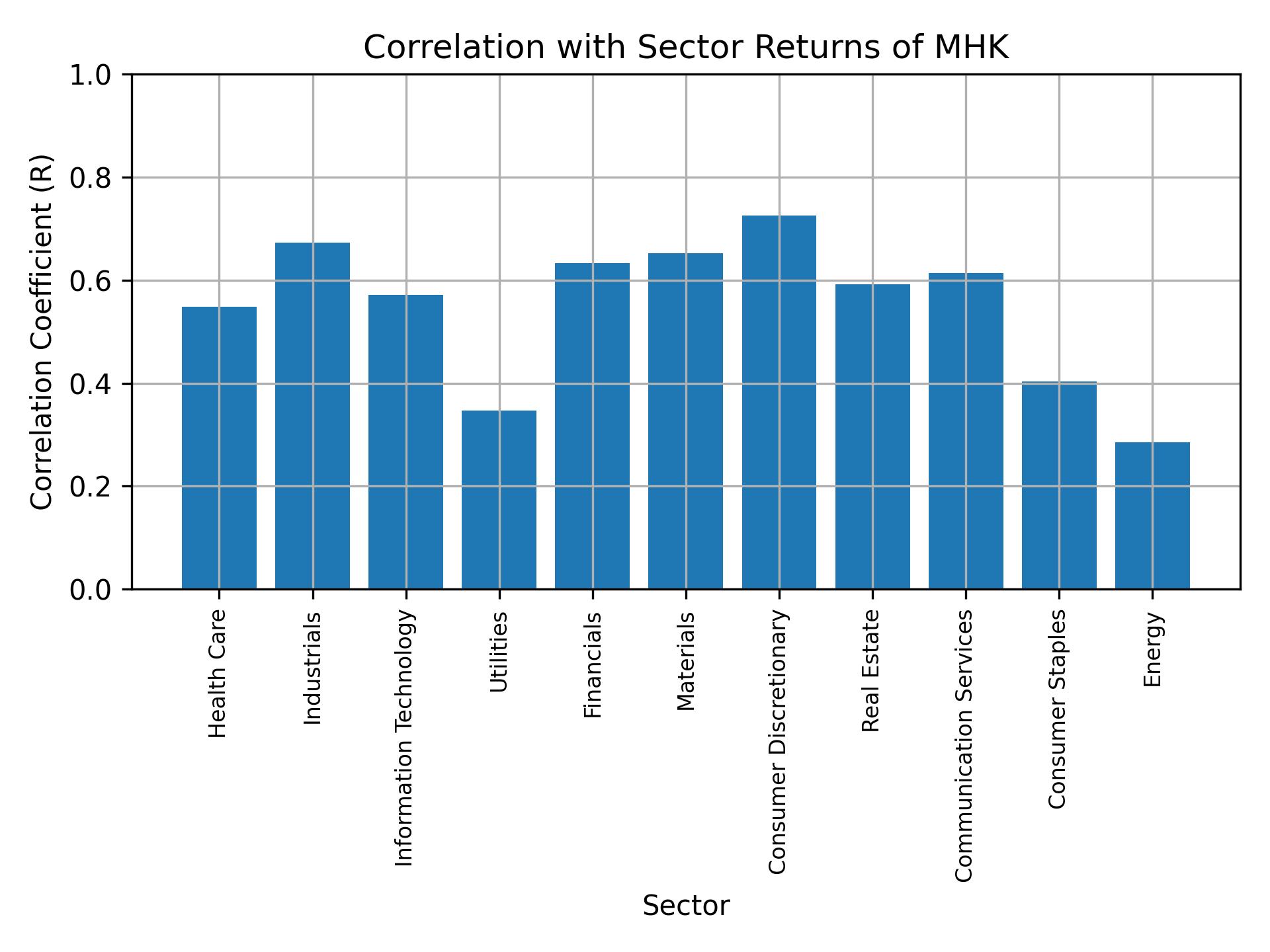 Correlation of MHK with sector returns