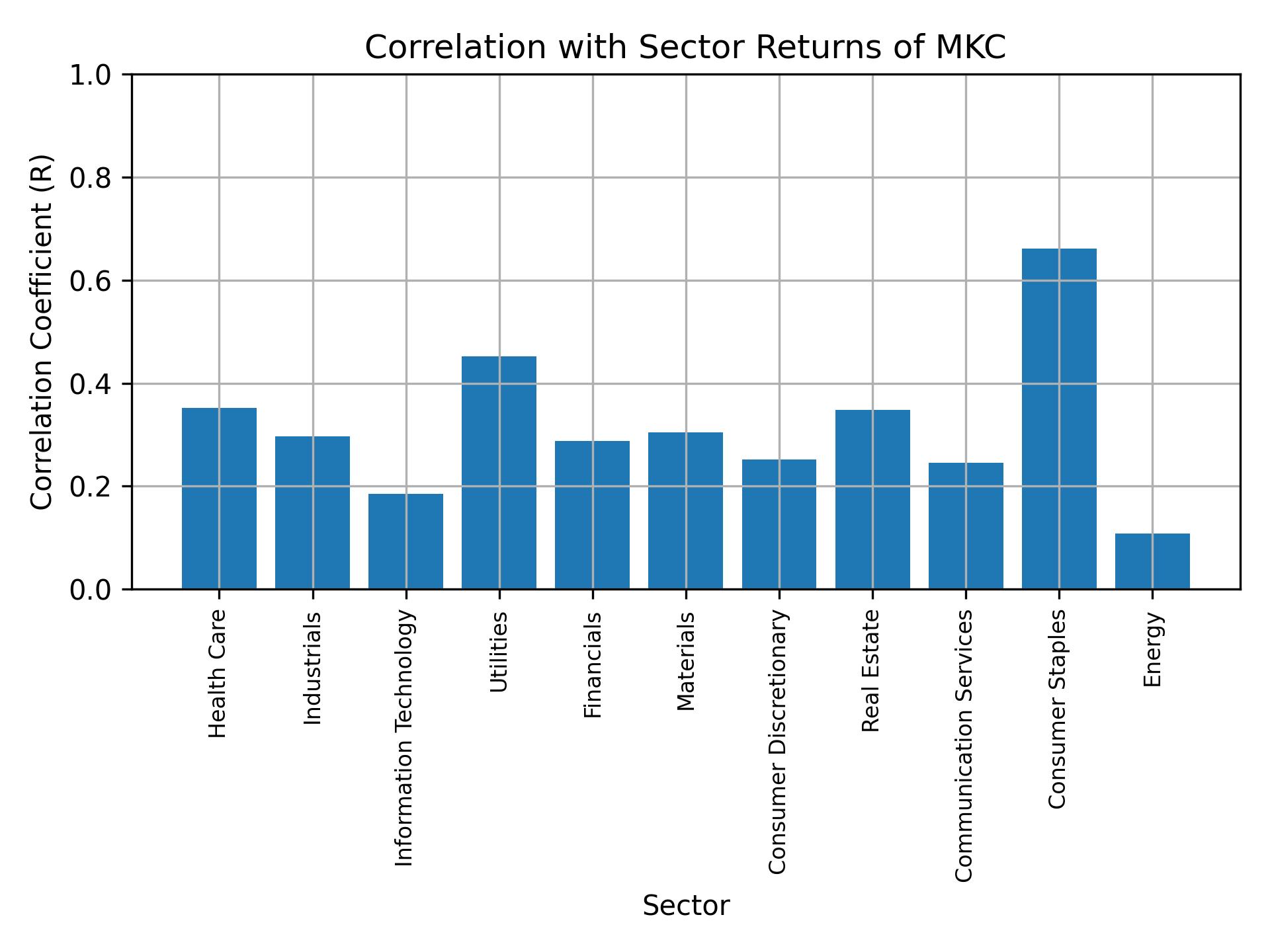 Correlation of MKC with sector returns