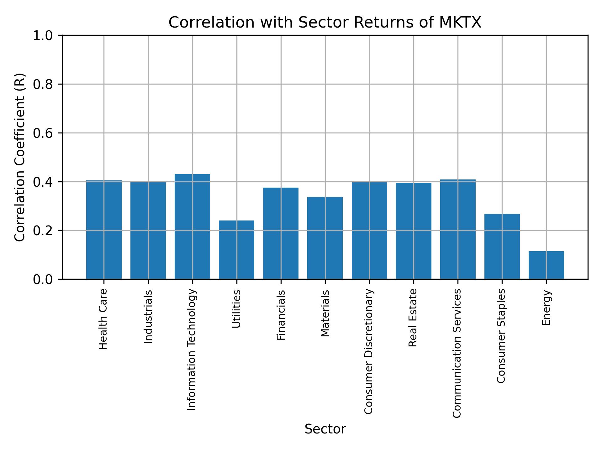 Correlation of MKTX with sector returns