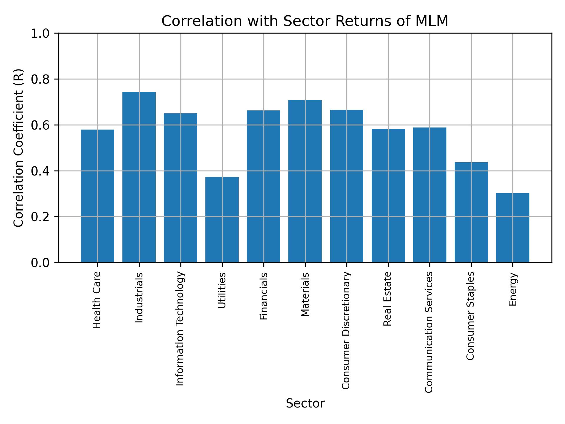 Correlation of MLM with sector returns