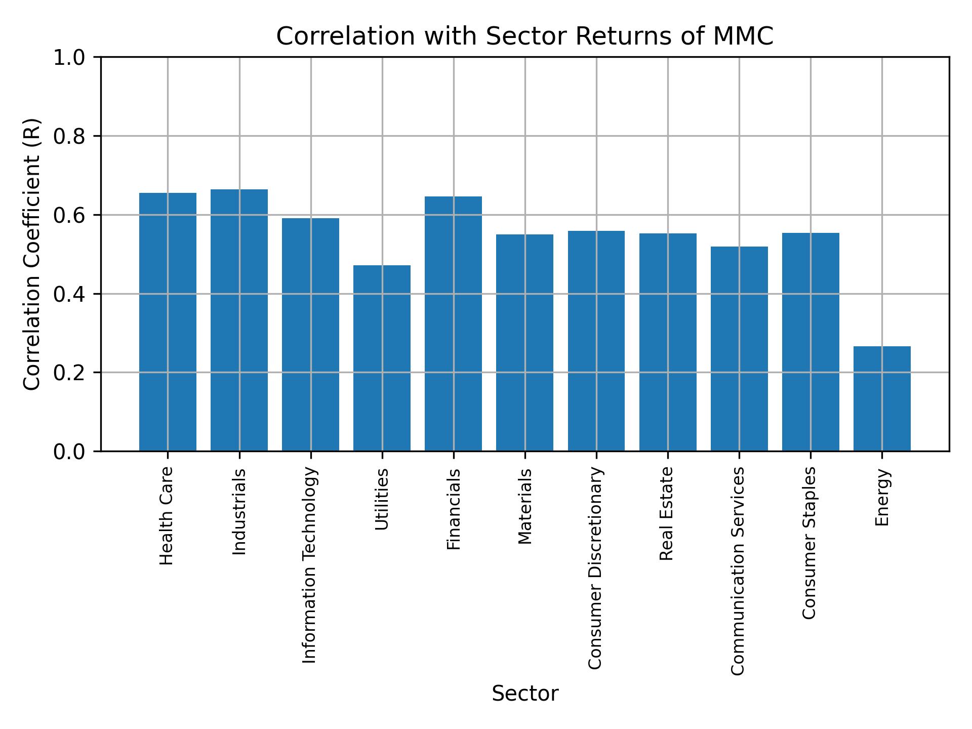 Correlation of MMC with sector returns