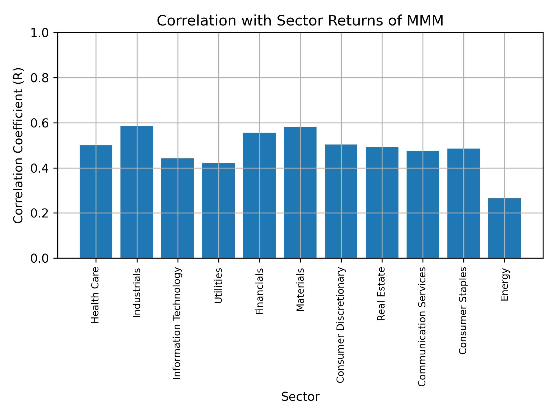 Correlation of MMM with sector returns