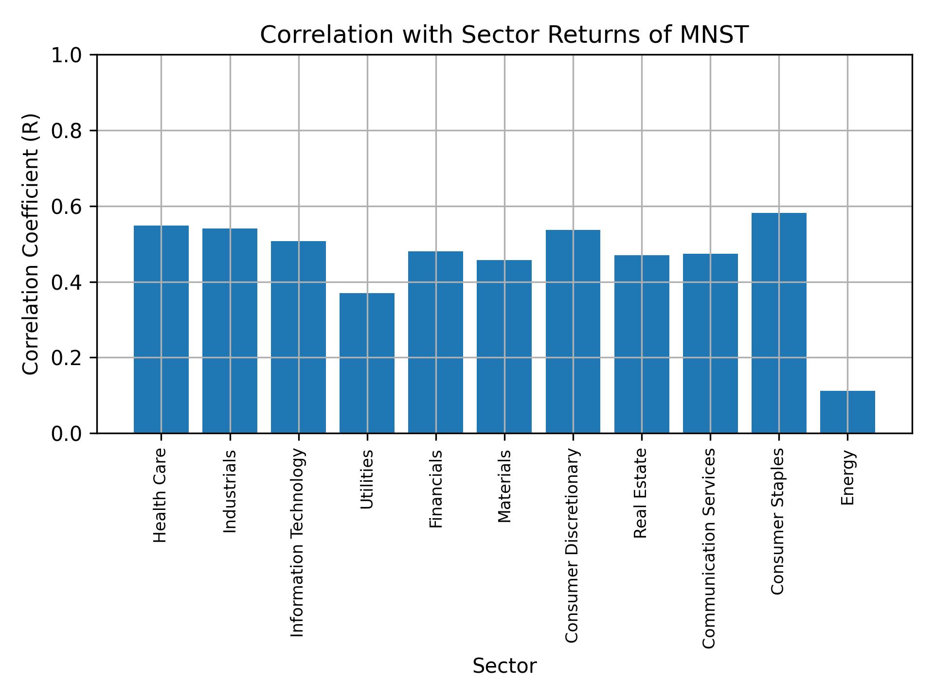 Correlation of MNST with sector returns