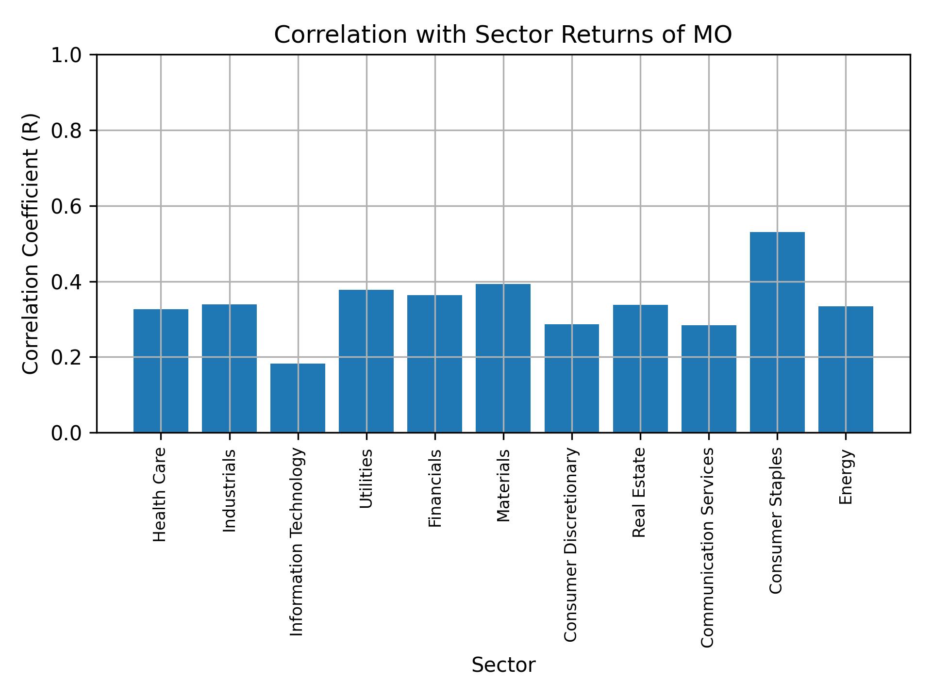 Correlation of MO with sector returns