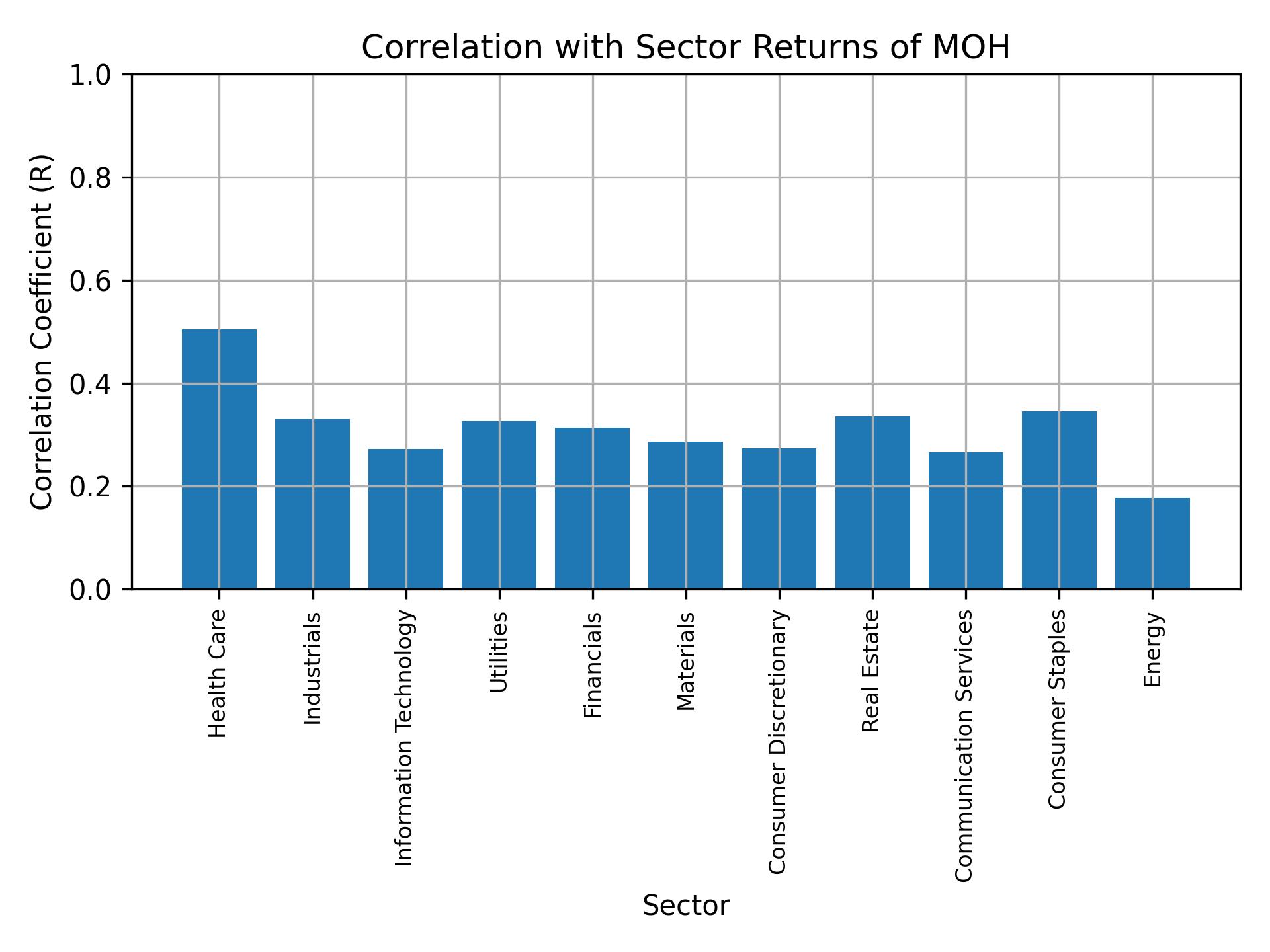 Correlation of MOH with sector returns