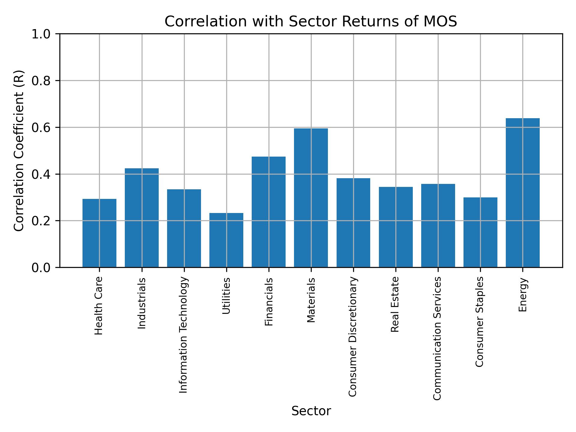 Correlation of MOS with sector returns