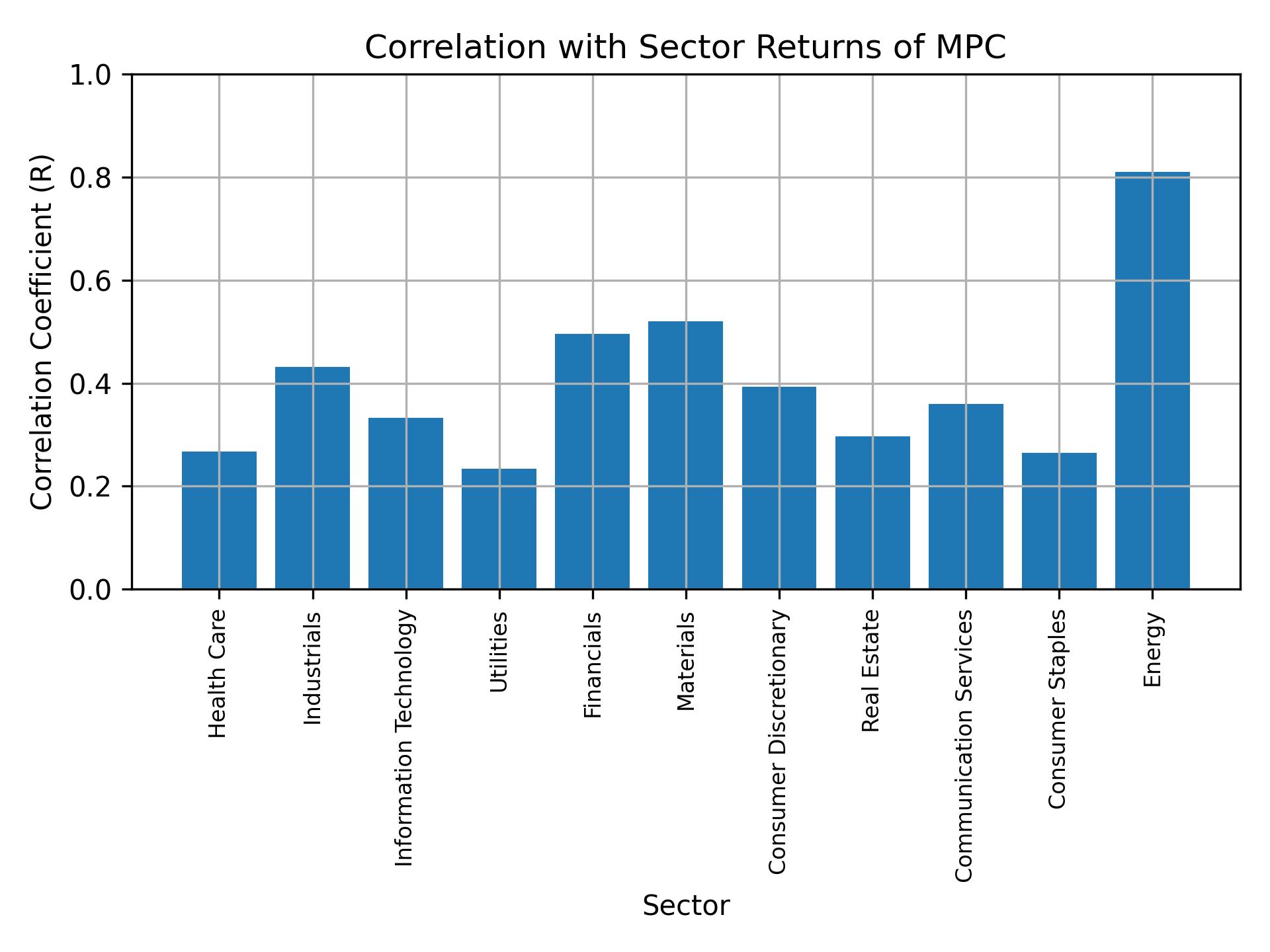 Correlation of MPC with sector returns