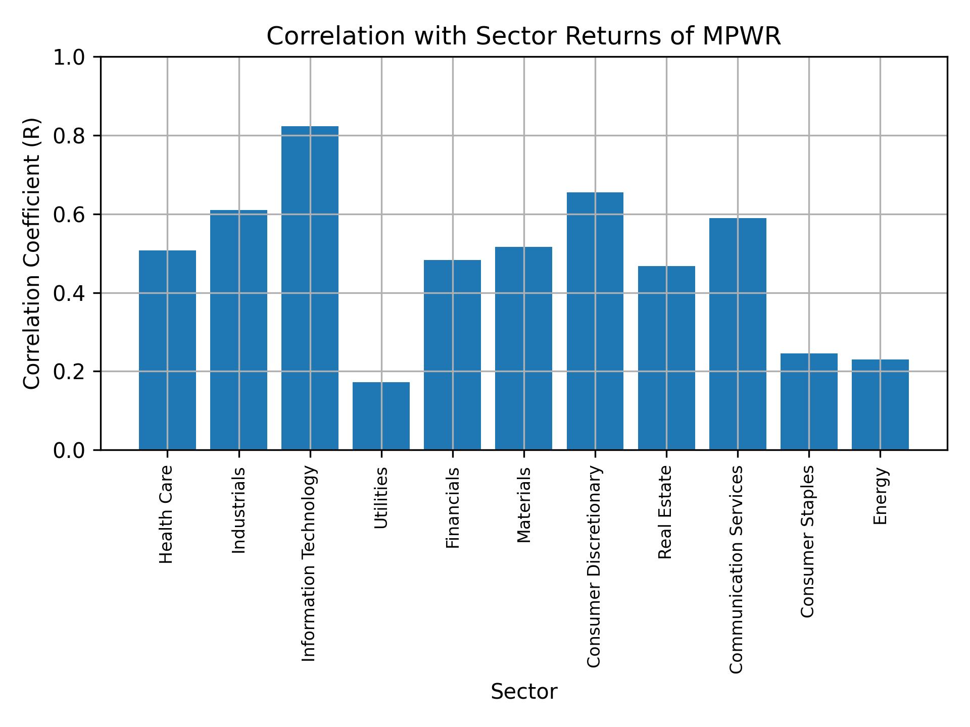 Correlation of MPWR with sector returns