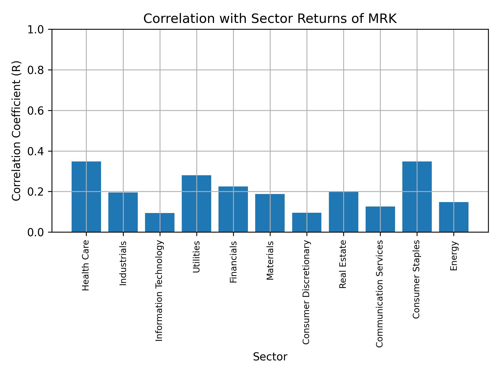 Correlation of MRK with sector returns