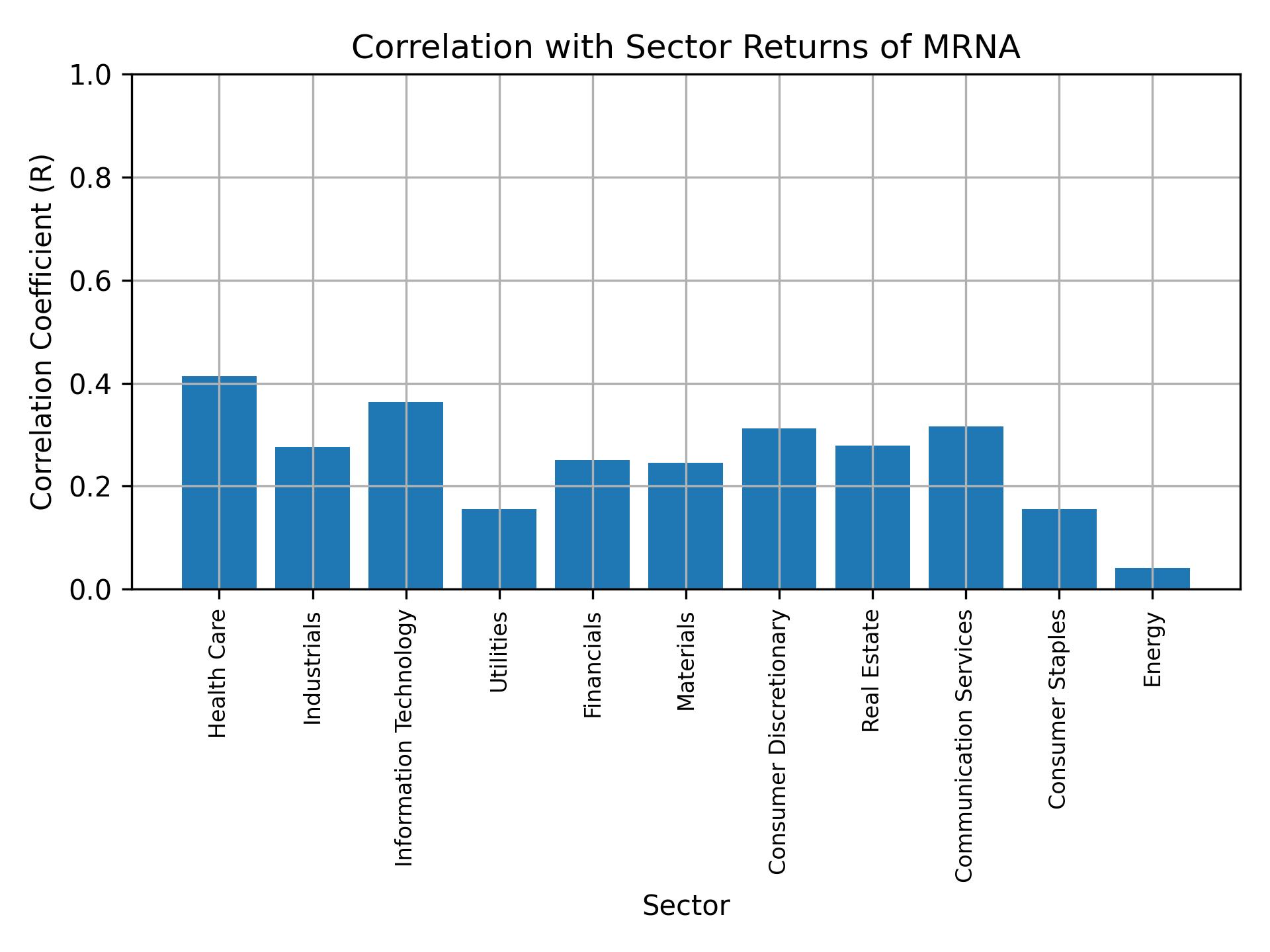 Correlation of MRNA with sector returns