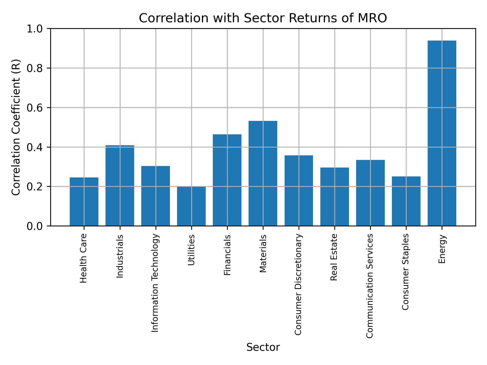 Correlation of MRO with sector returns