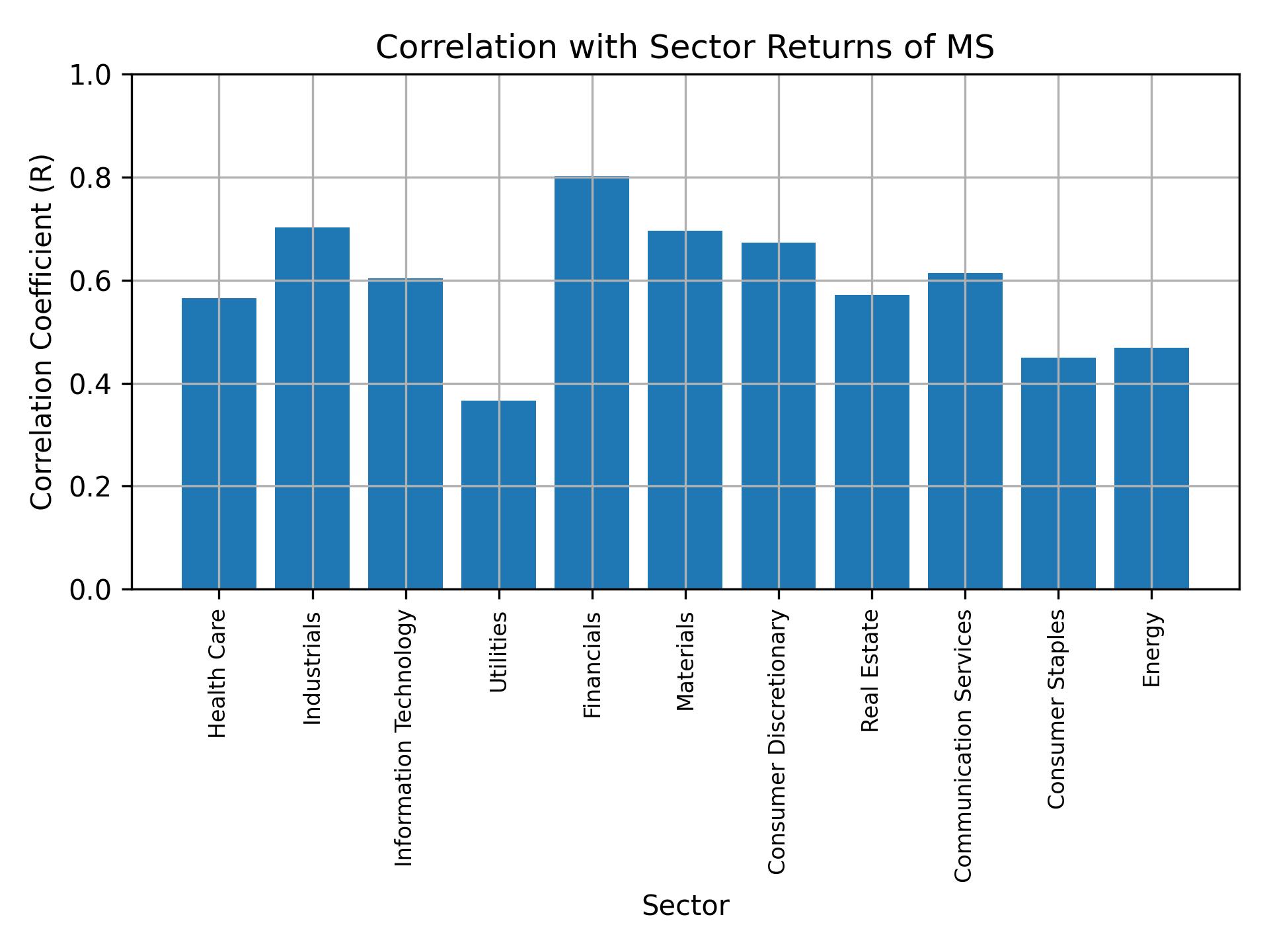 Correlation of MS with sector returns