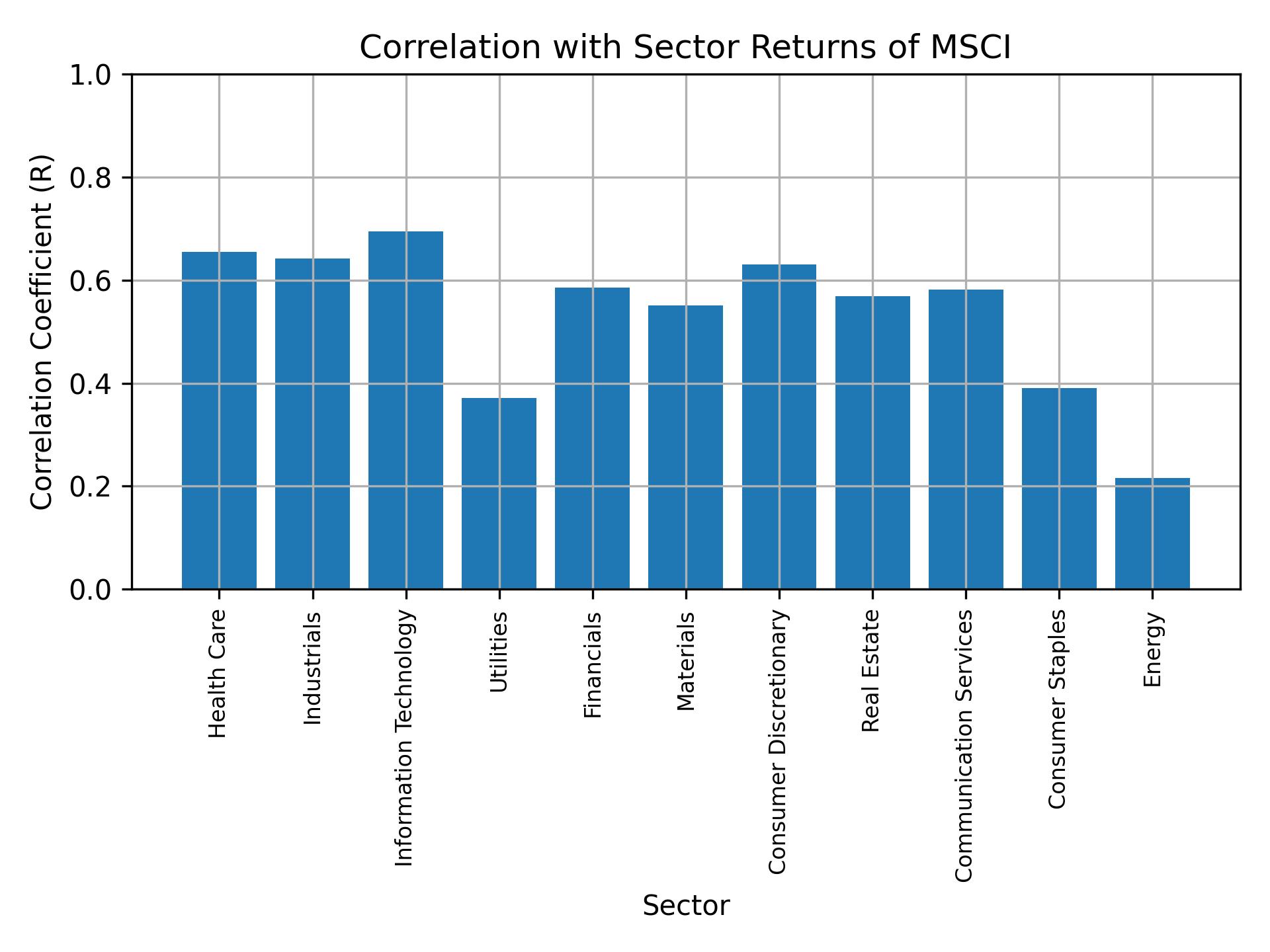 Correlation of MSCI with sector returns