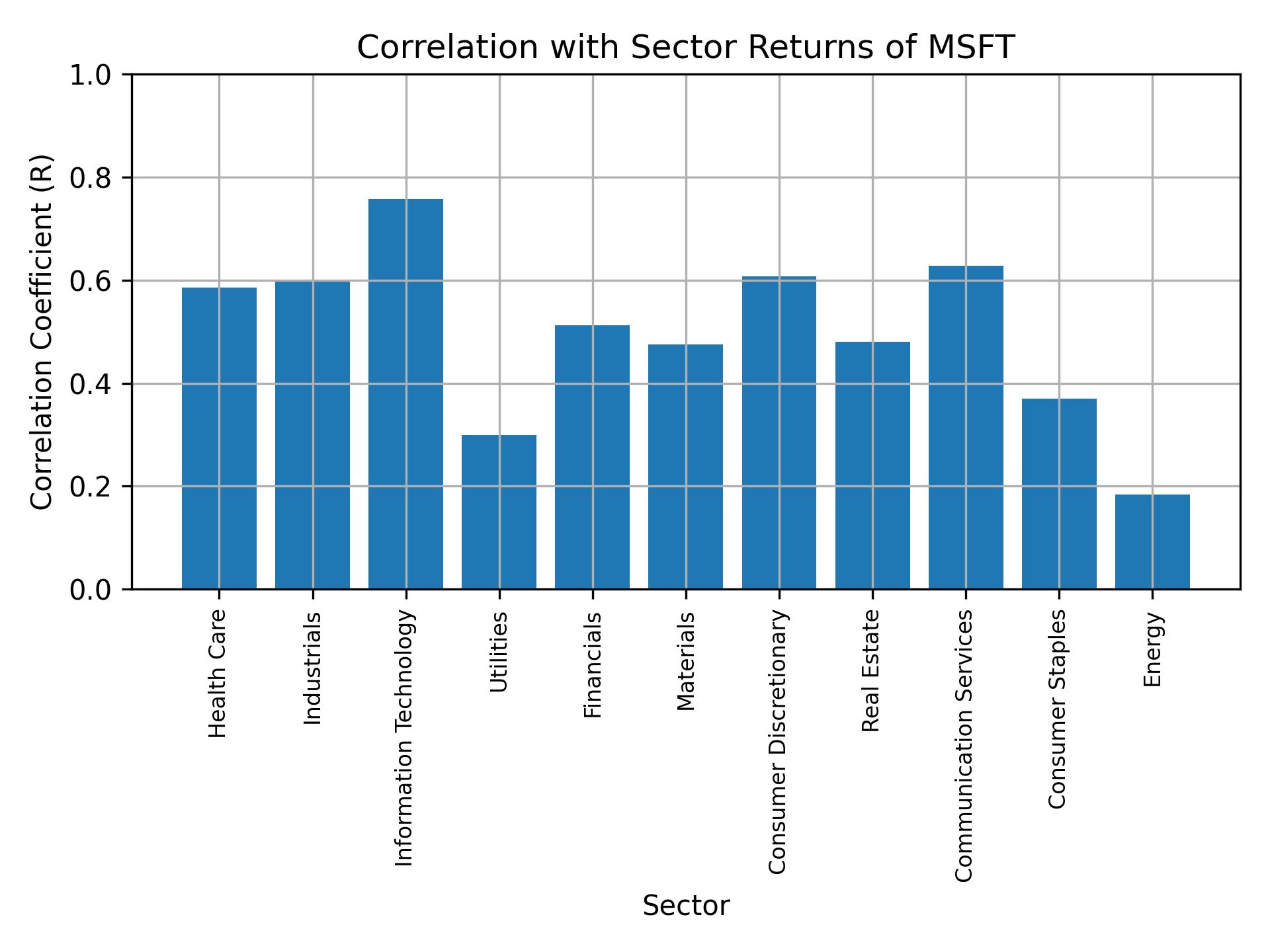 Correlation of MSFT with sector returns