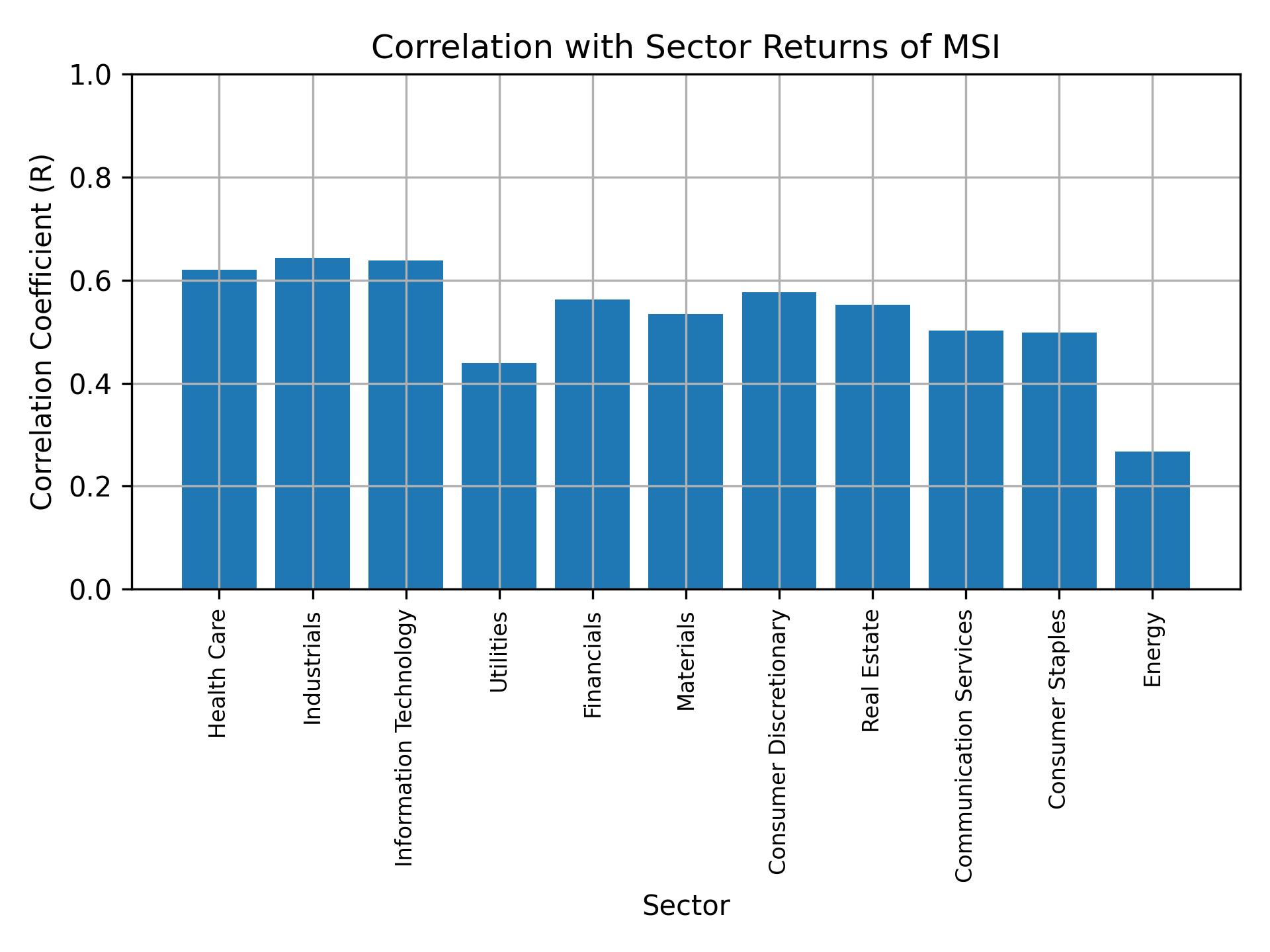 Correlation of MSI with sector returns