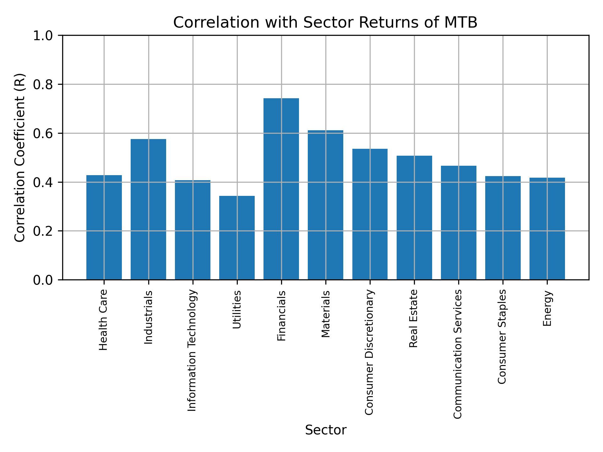 Correlation of MTB with sector returns