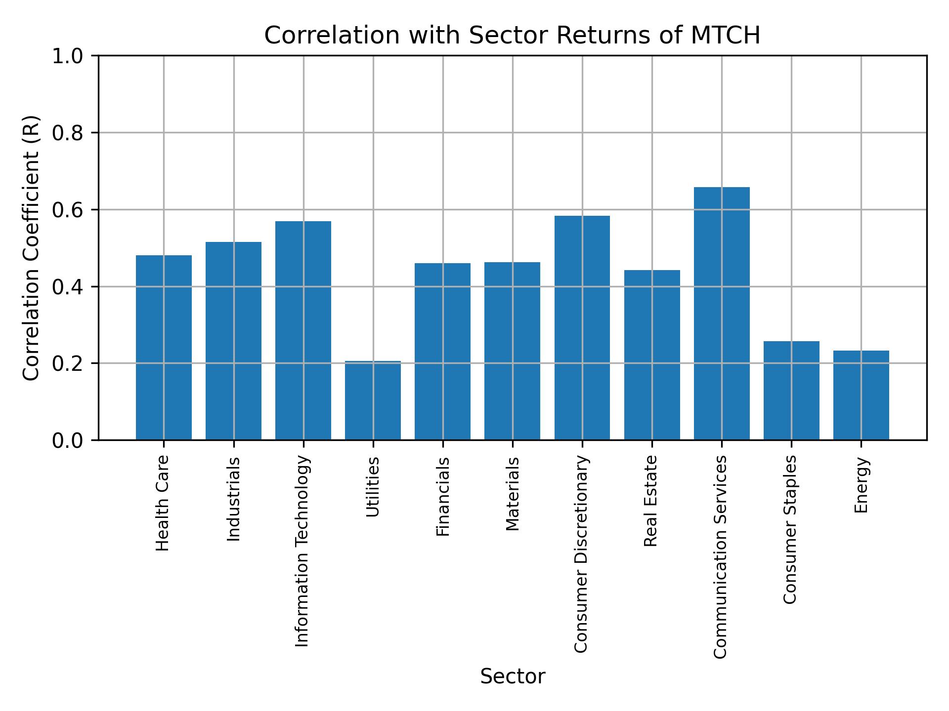 Correlation of MTCH with sector returns