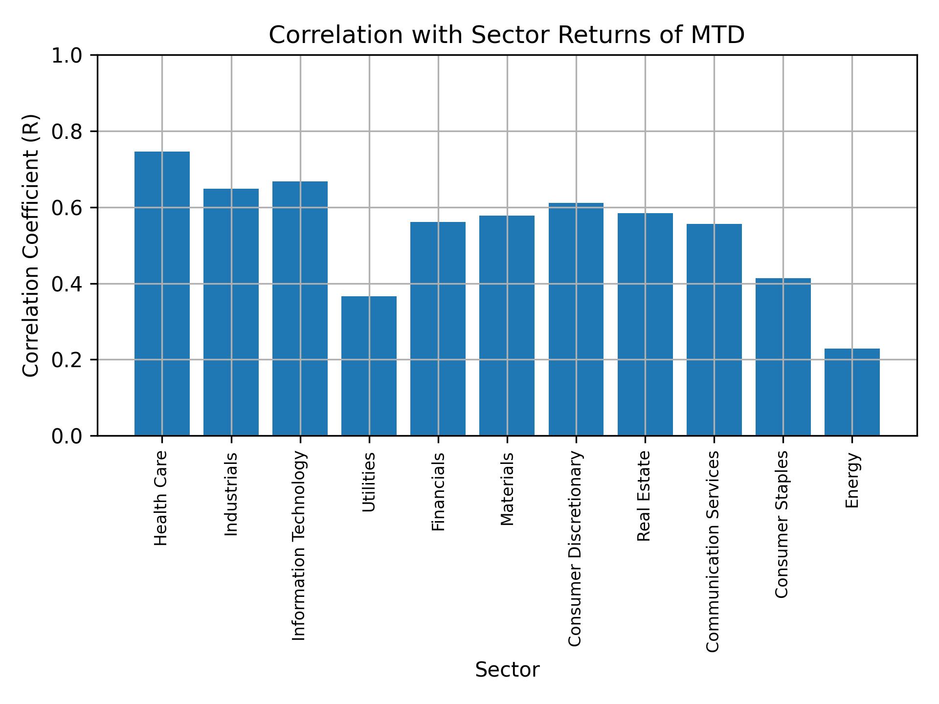 Correlation of MTD with sector returns