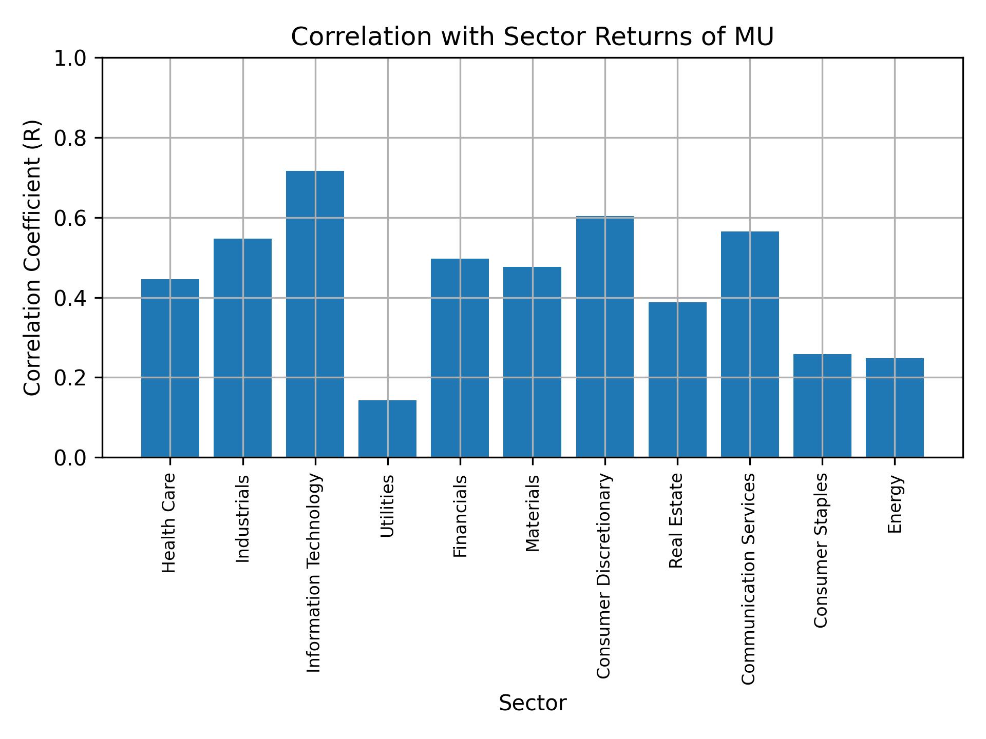 Correlation of MU with sector returns