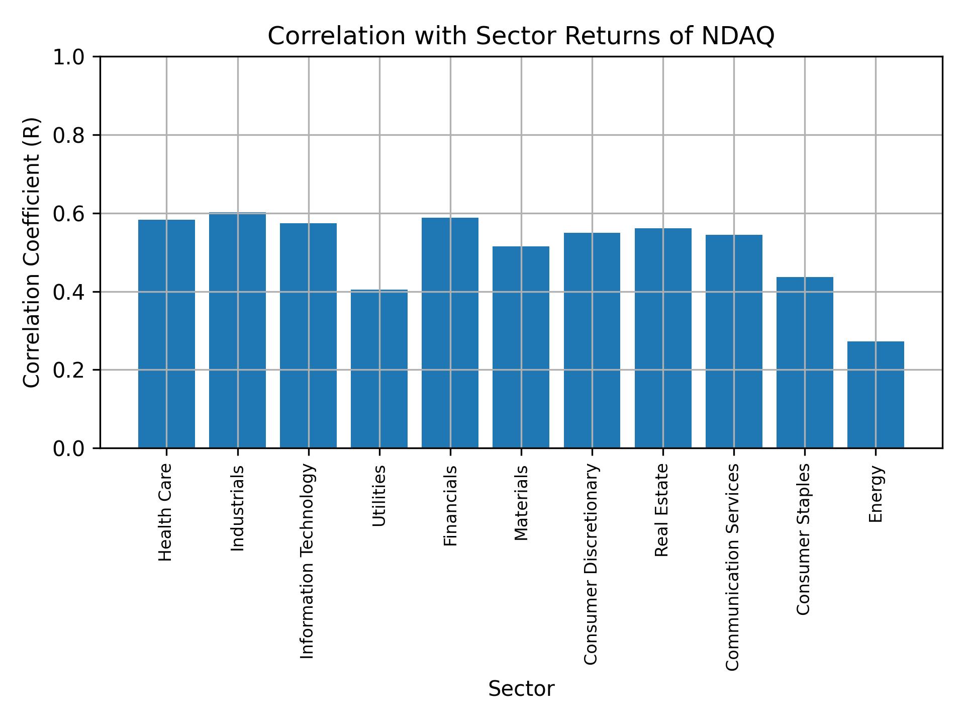 Correlation of NDAQ with sector returns