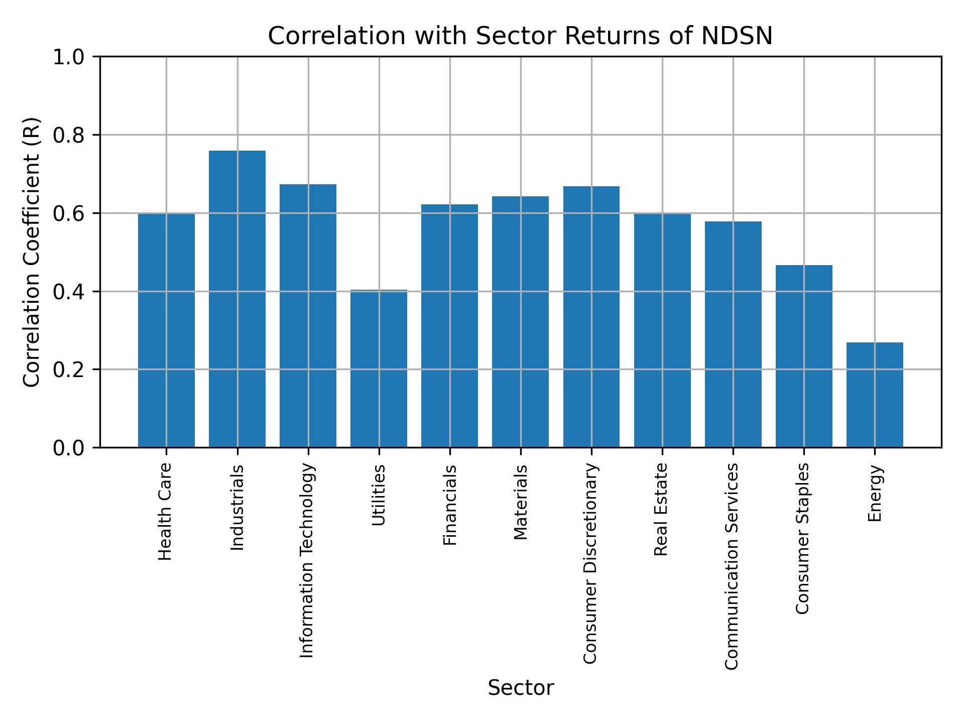 Correlation of NDSN with sector returns