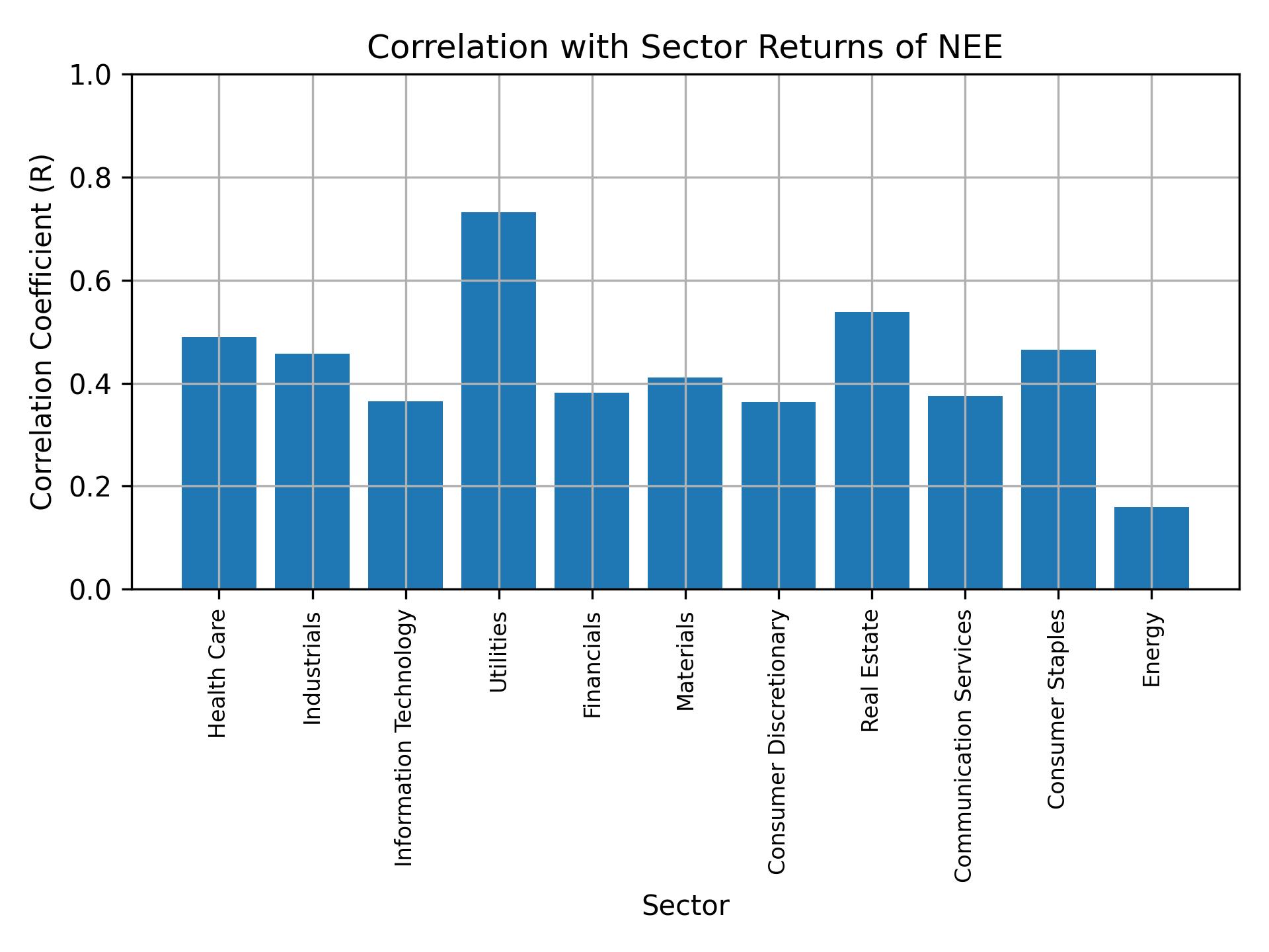 Correlation of NEE with sector returns