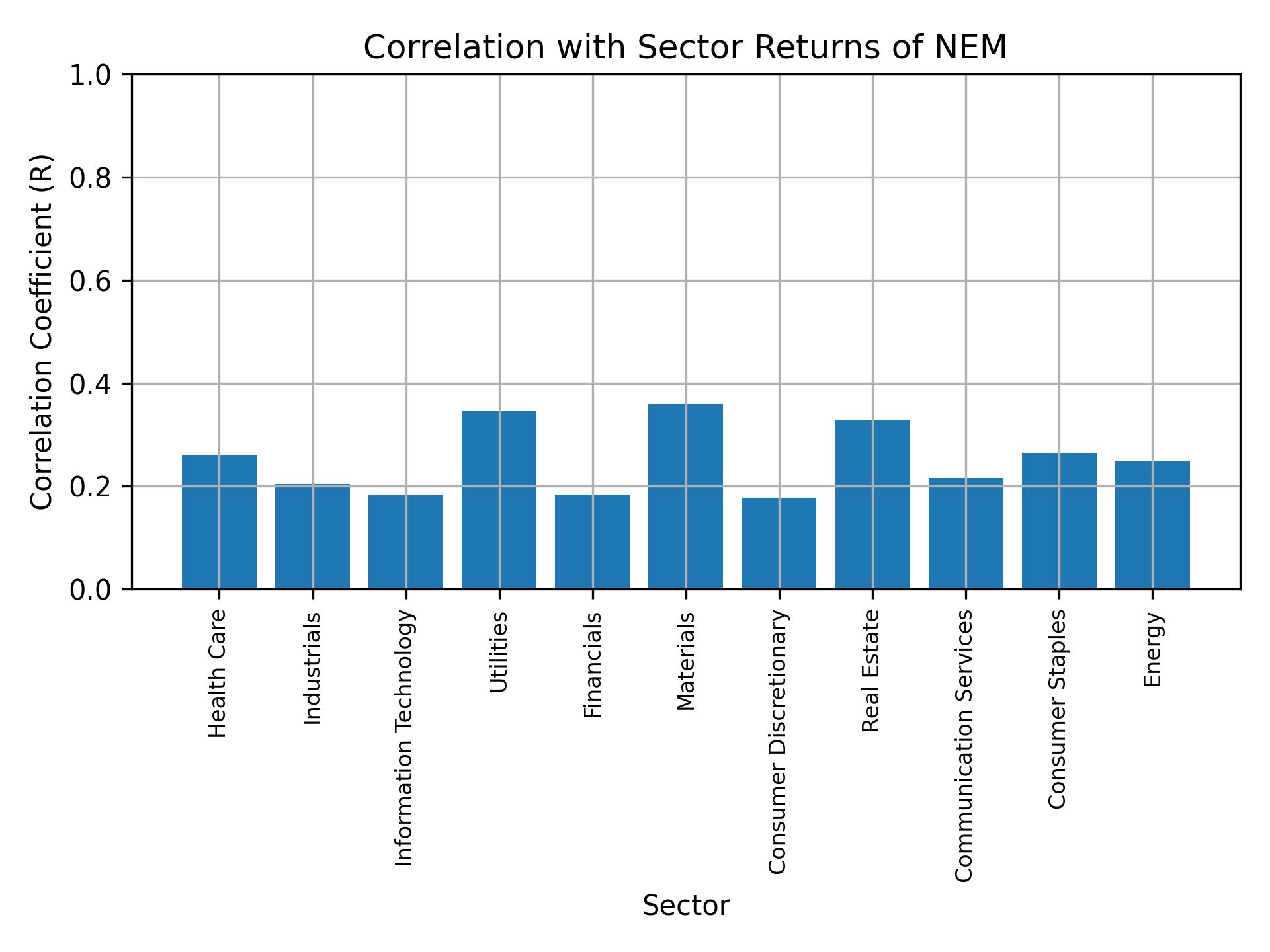 Correlation of NEM with sector returns