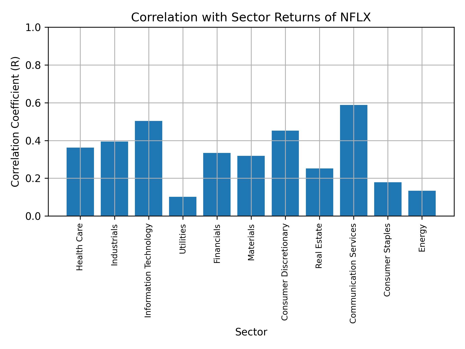 Correlation of NFLX with sector returns