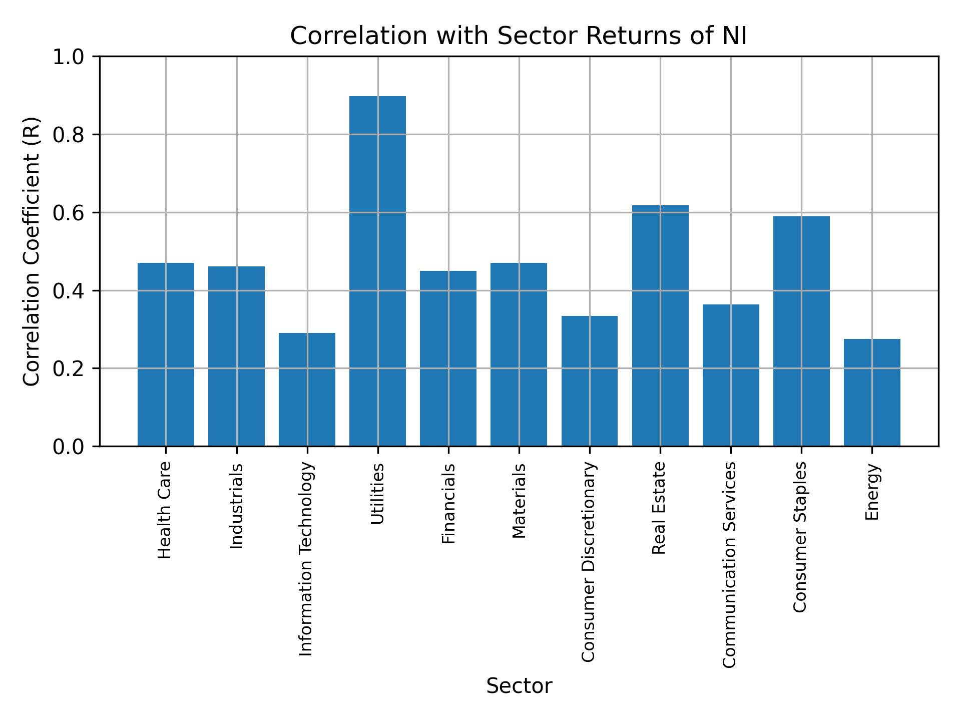 Correlation of NI with sector returns