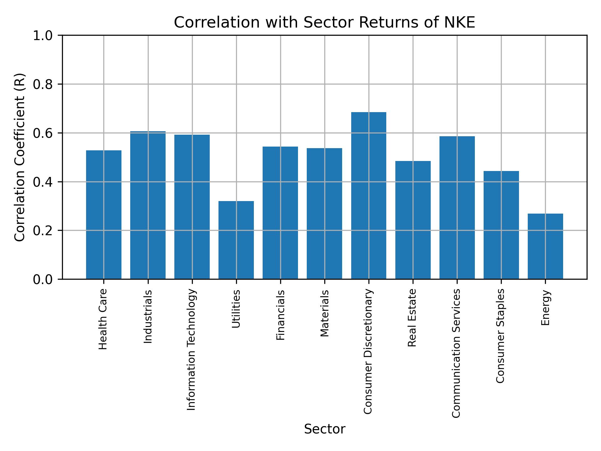 Correlation of NKE with sector returns