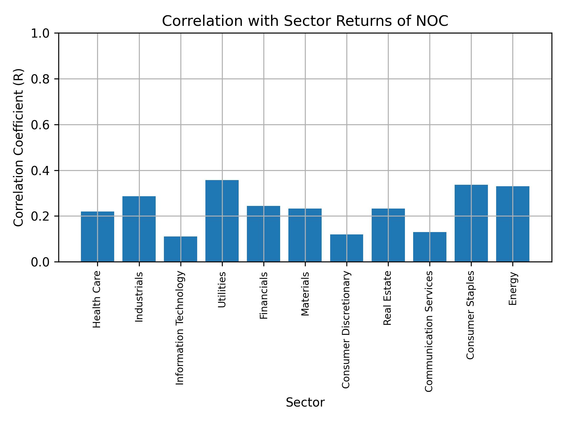 Correlation of NOC with sector returns