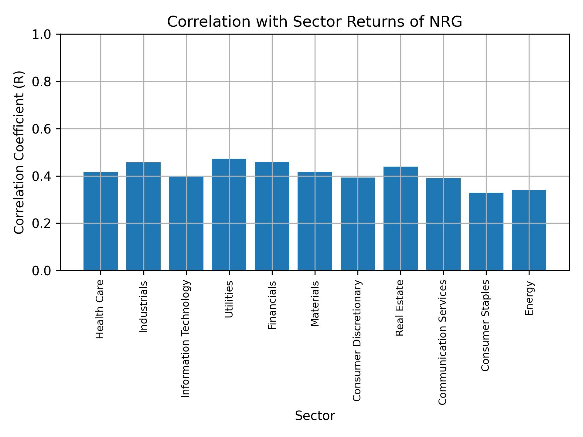 Correlation of NRG with sector returns