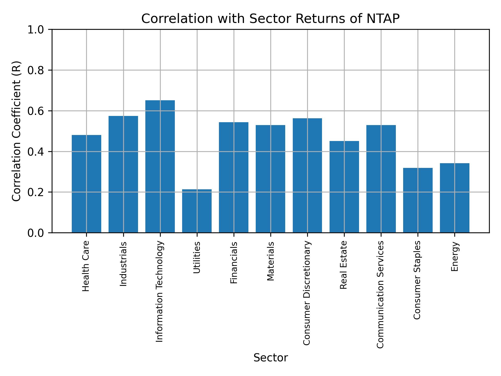 Correlation of NTAP with sector returns