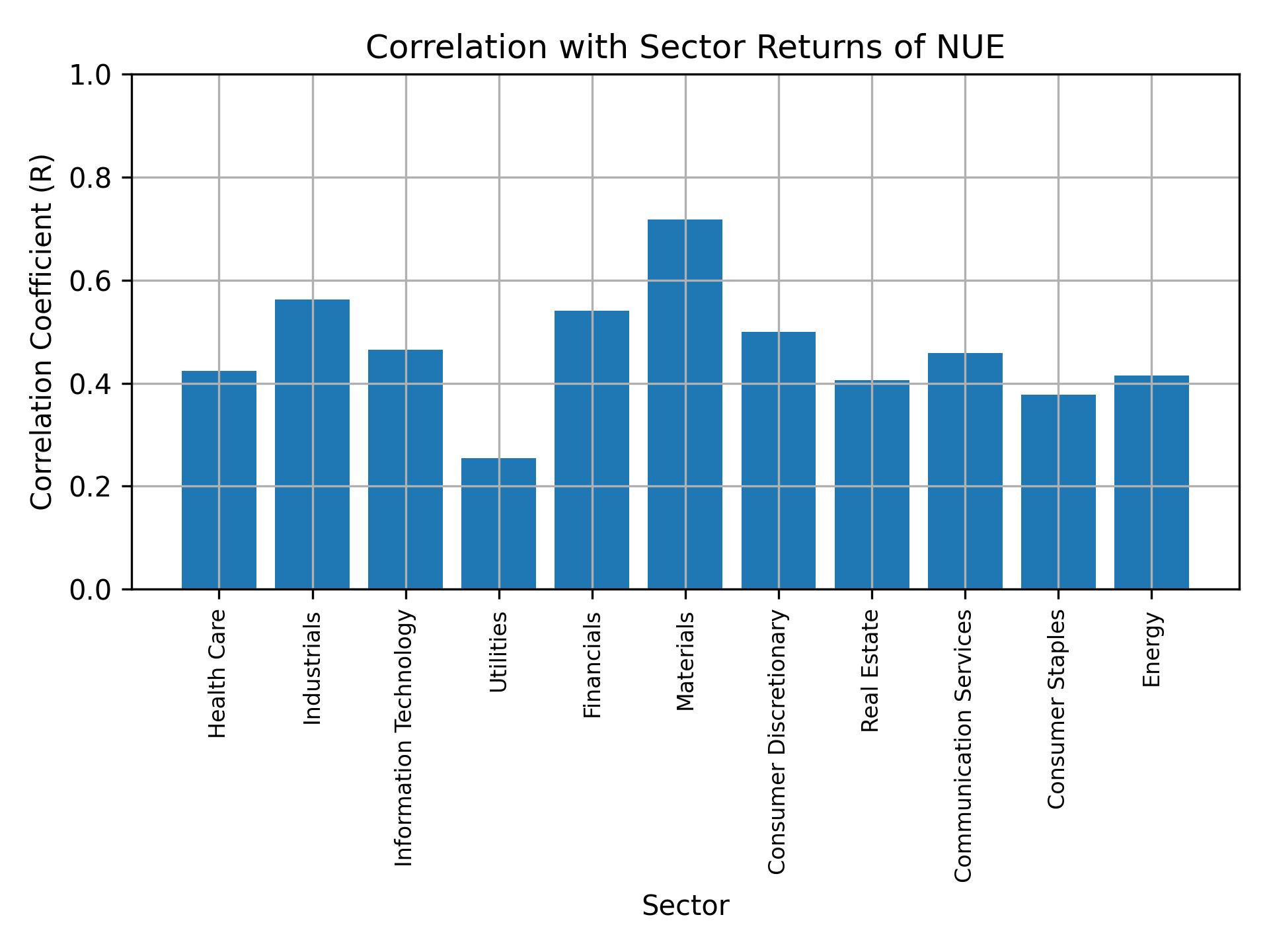 Correlation of NUE with sector returns