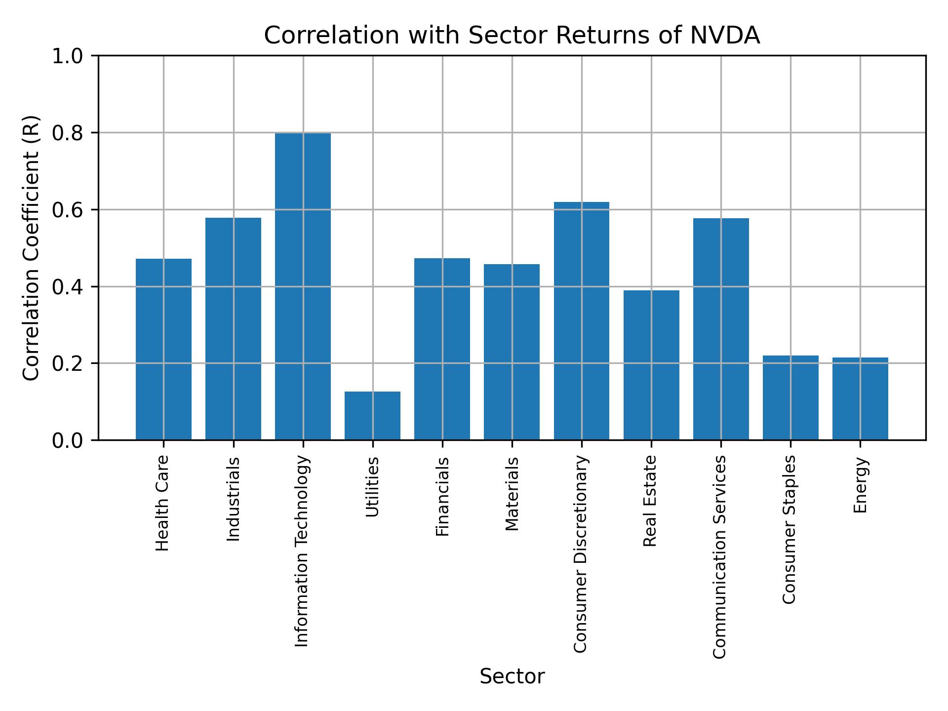 Correlation of NVDA with sector returns