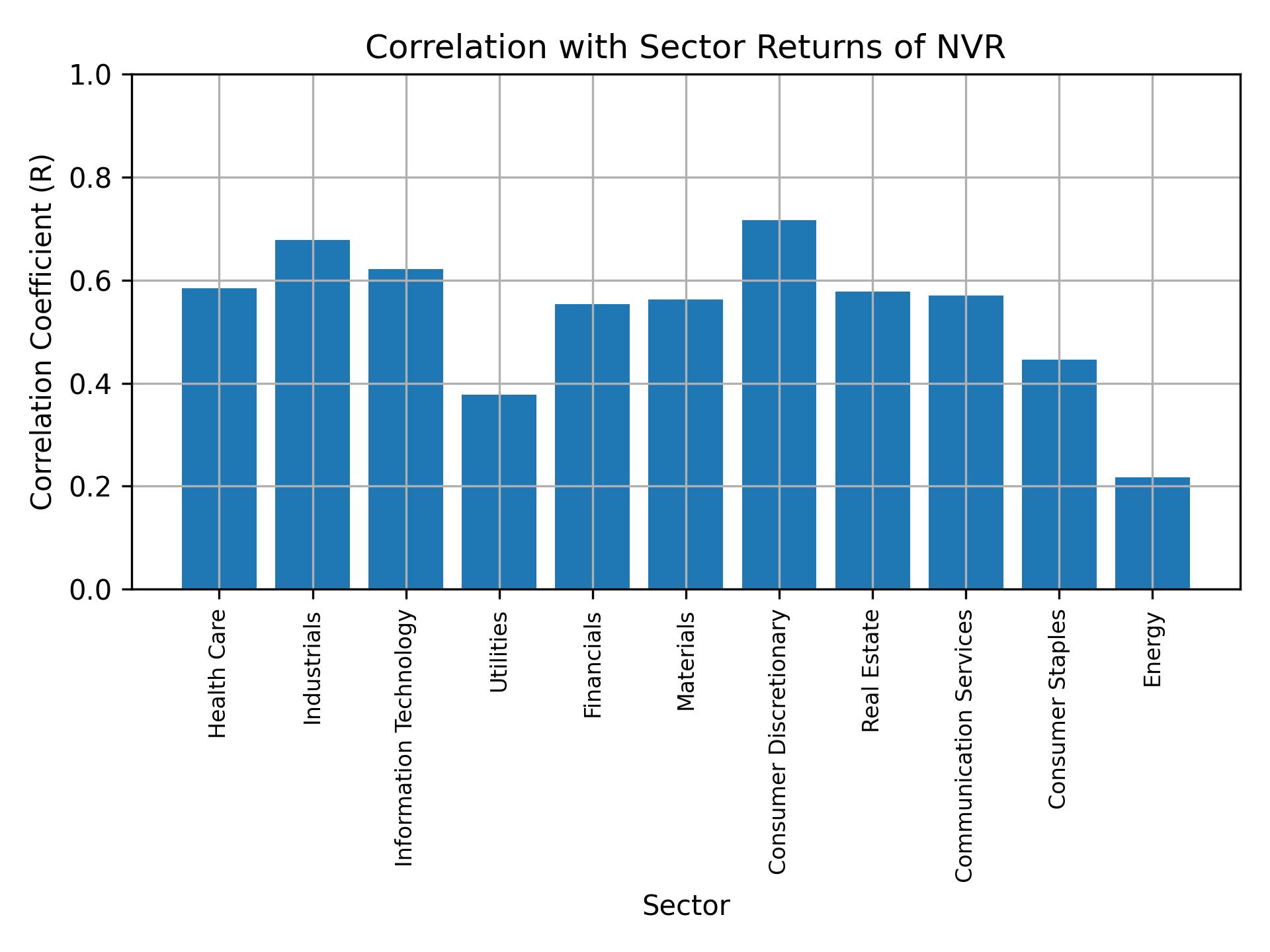 Correlation of NVR with sector returns