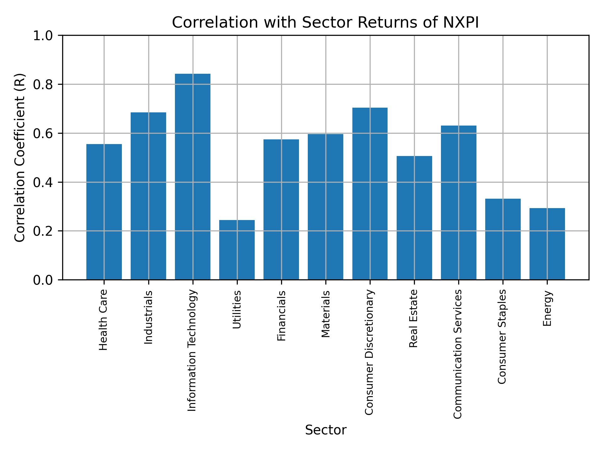 Correlation of NXPI with sector returns