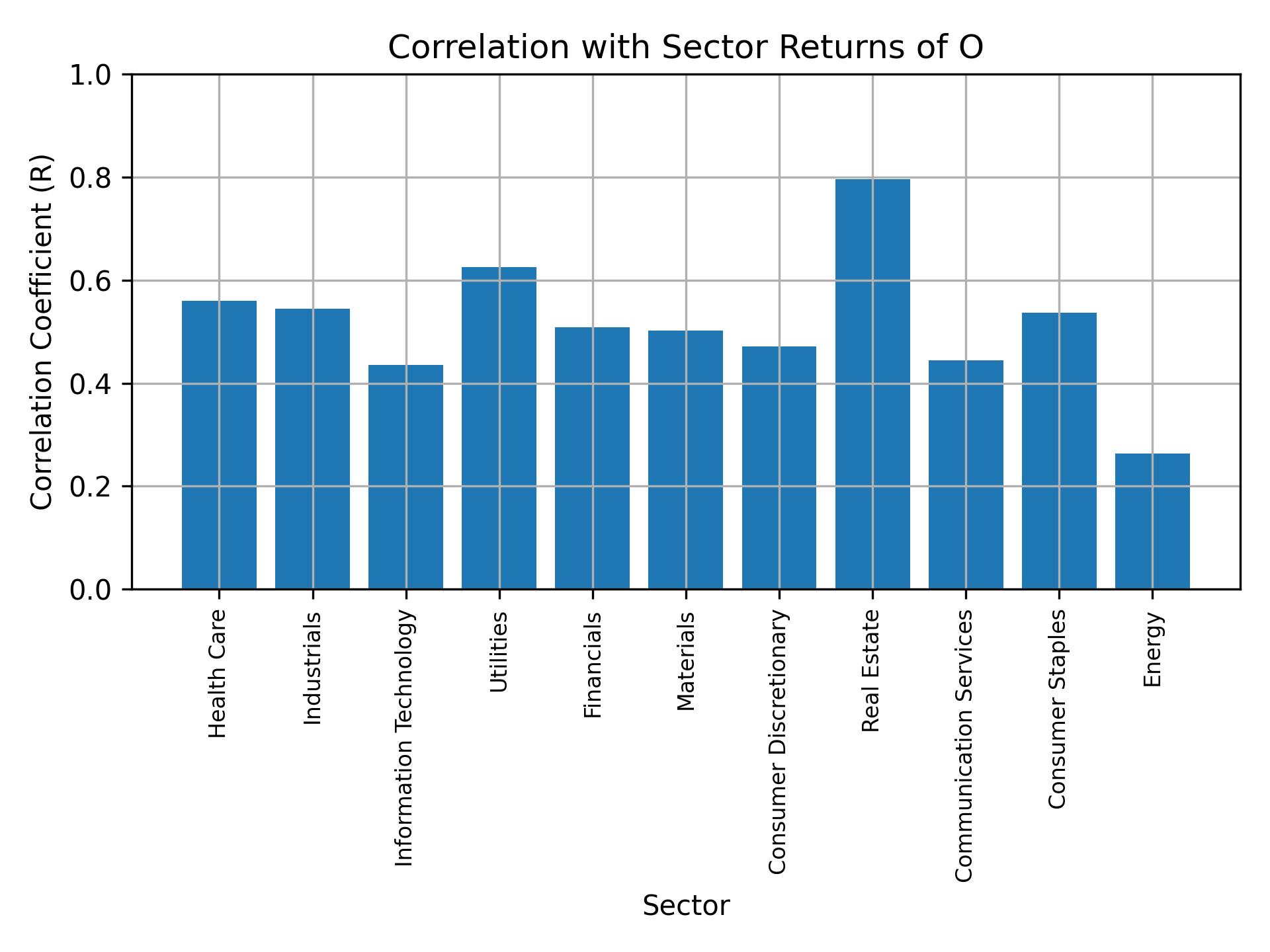 Correlation of O with sector returns