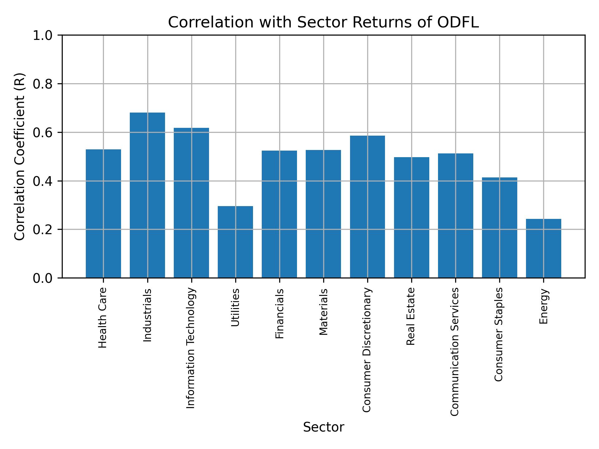 Correlation of ODFL with sector returns