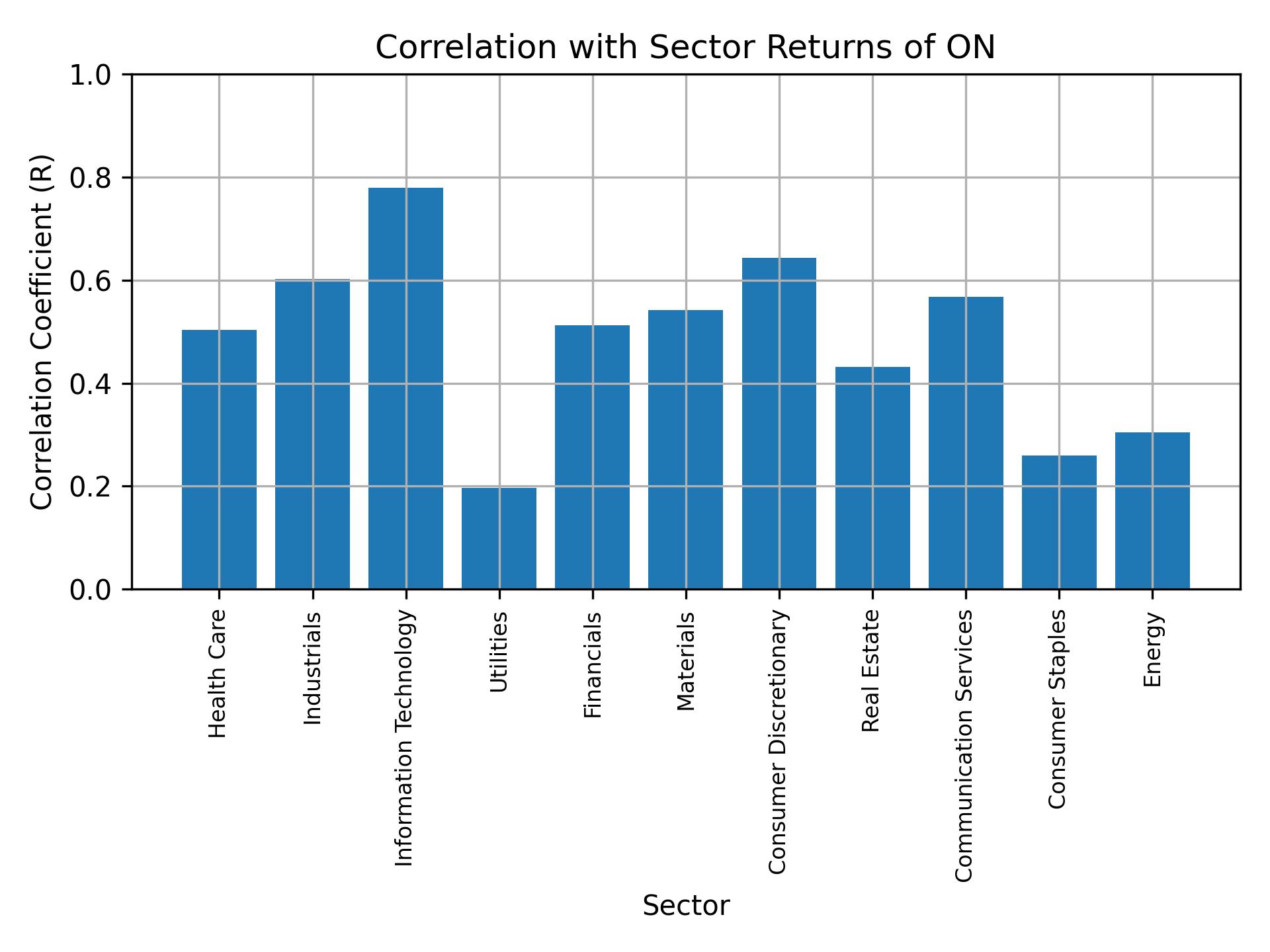 Correlation of ON with sector returns