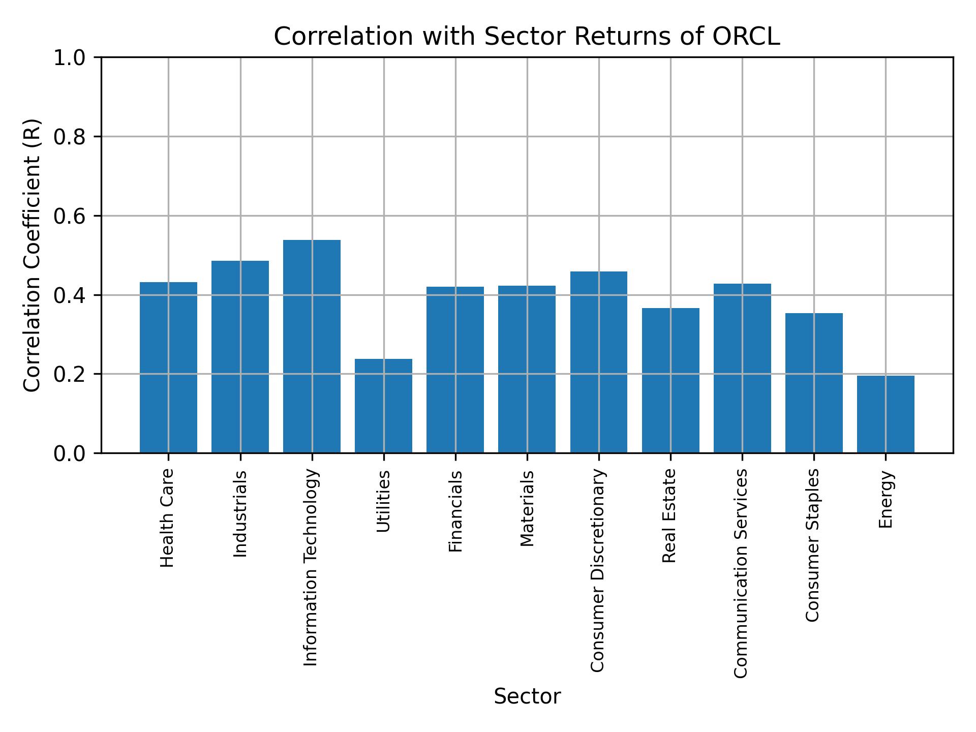 Correlation of ORCL with sector returns