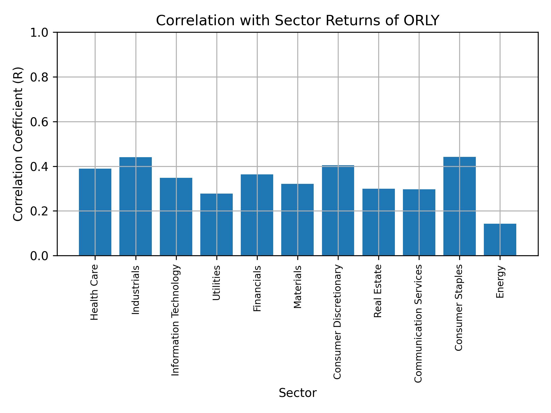 Correlation of ORLY with sector returns