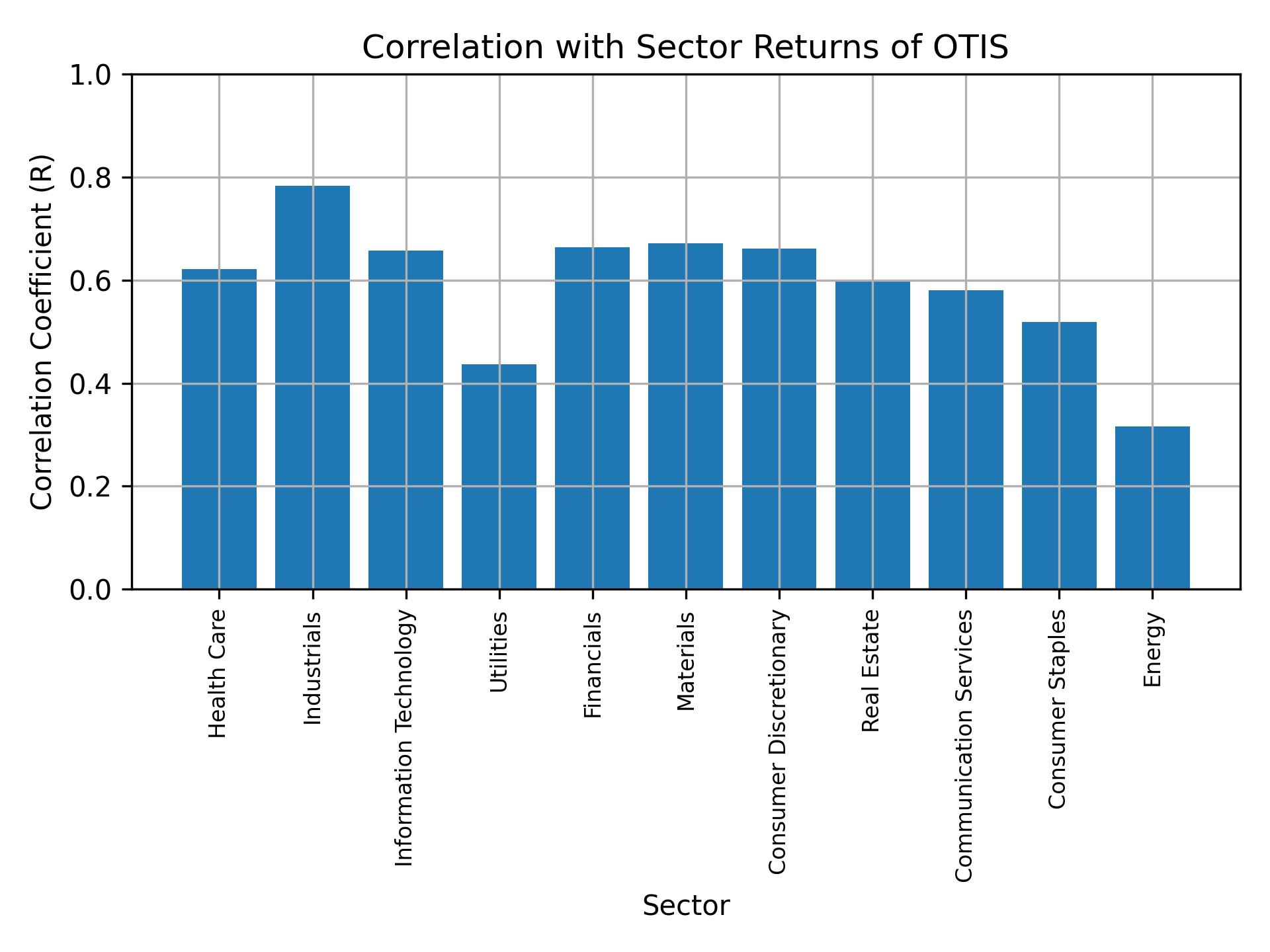 Correlation of OTIS with sector returns