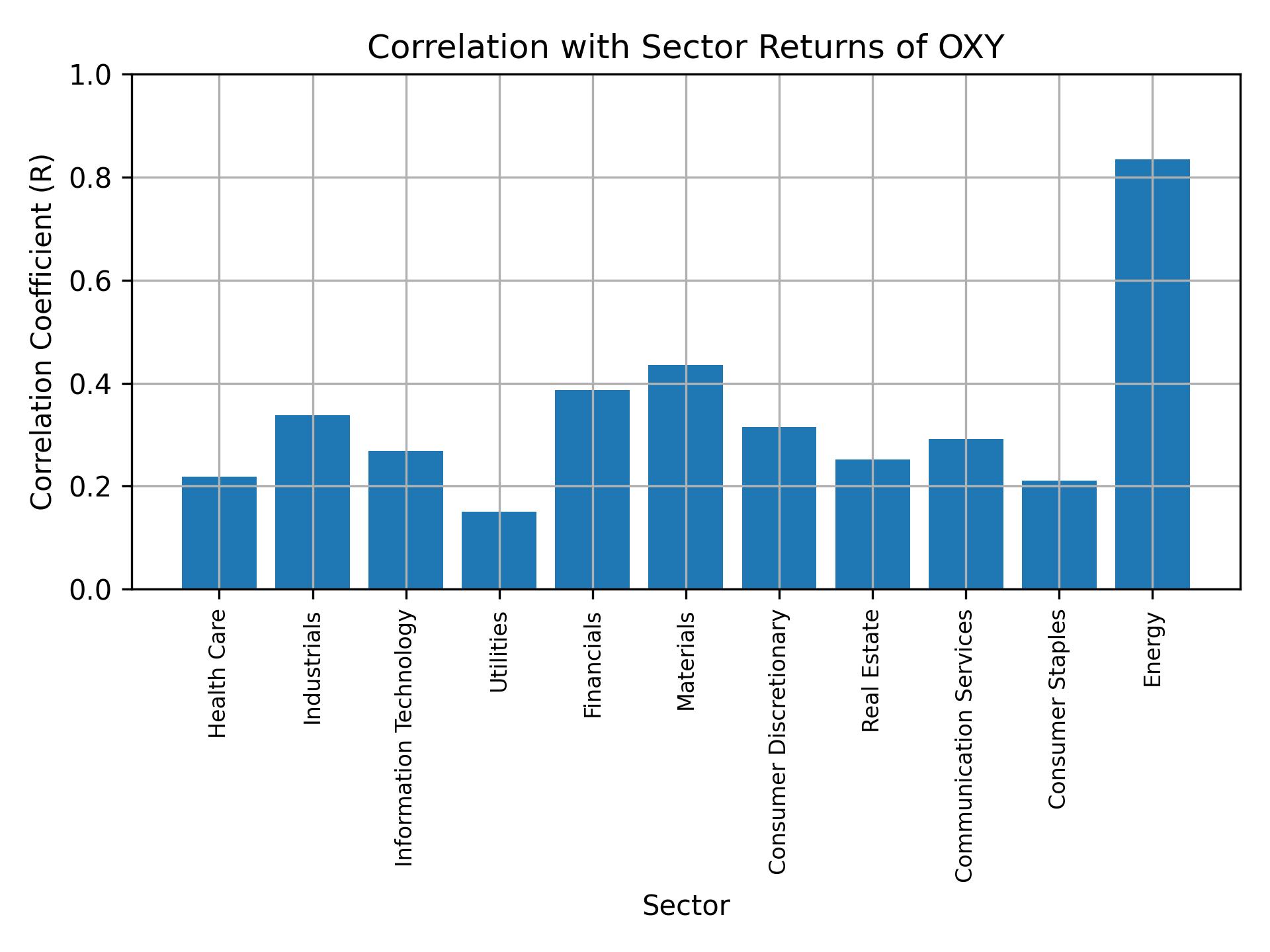 Correlation of OXY with sector returns